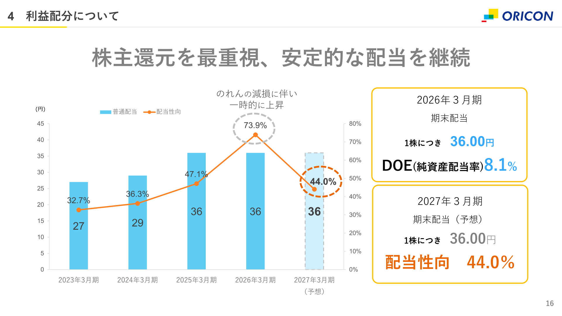 利益配分について(普通配当・配当性向の推移と2027年3月期の配当予想)