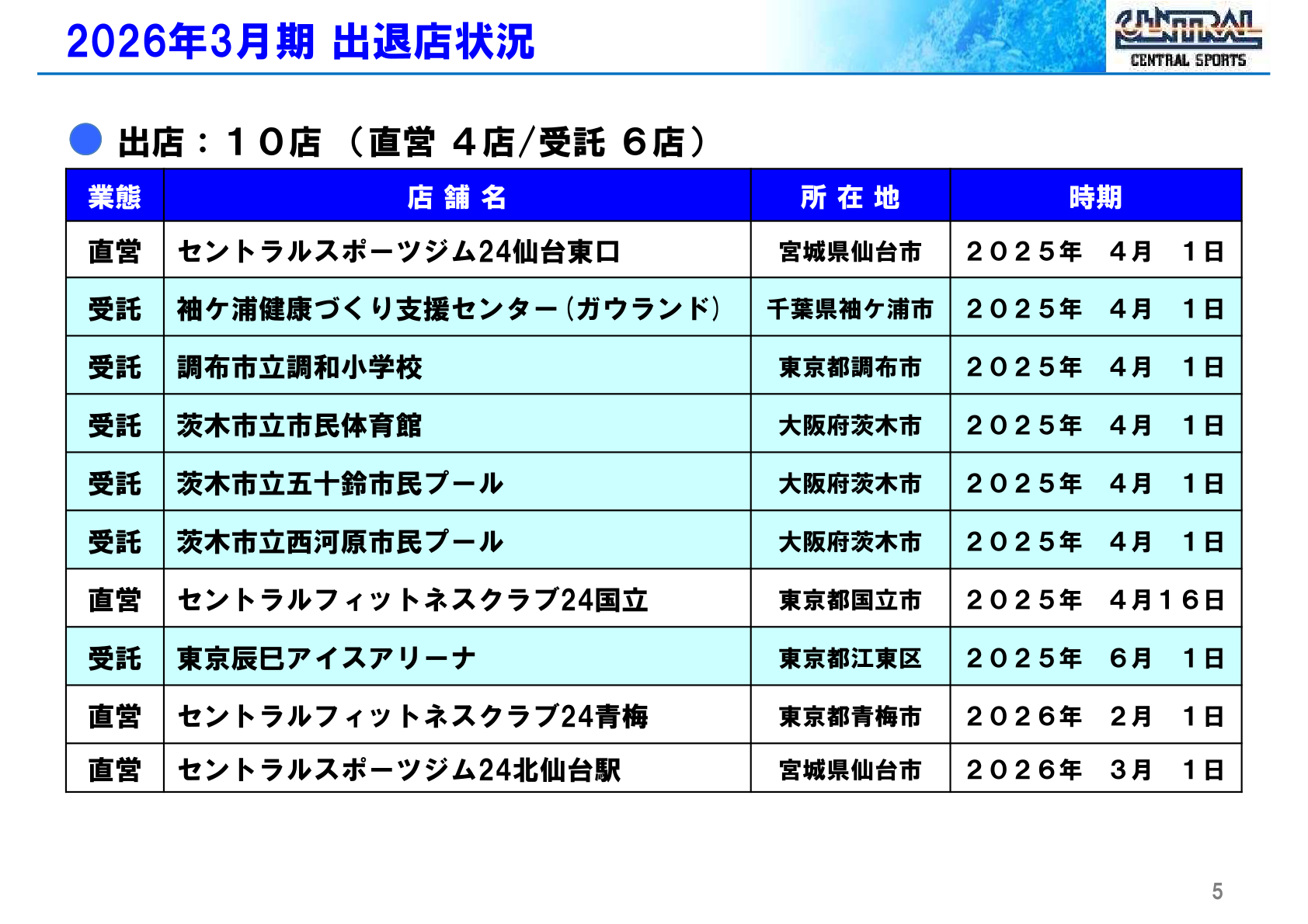 2026年3月期 出店状況