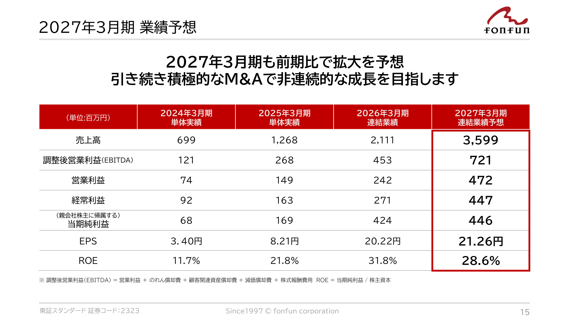 2027年3月期業績予想。売上高3,599百万円、EBITDA721百万円、営業利益472百万円など