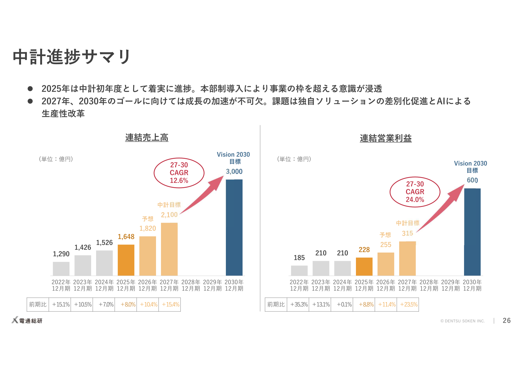 電通総研 中期経営計画進捗サマリー