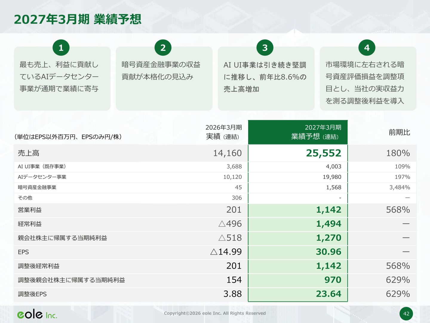 2027年3月期業績予想。売上高25,552百万円（前期比180%）、営業利益1,142百万円（同568%）など