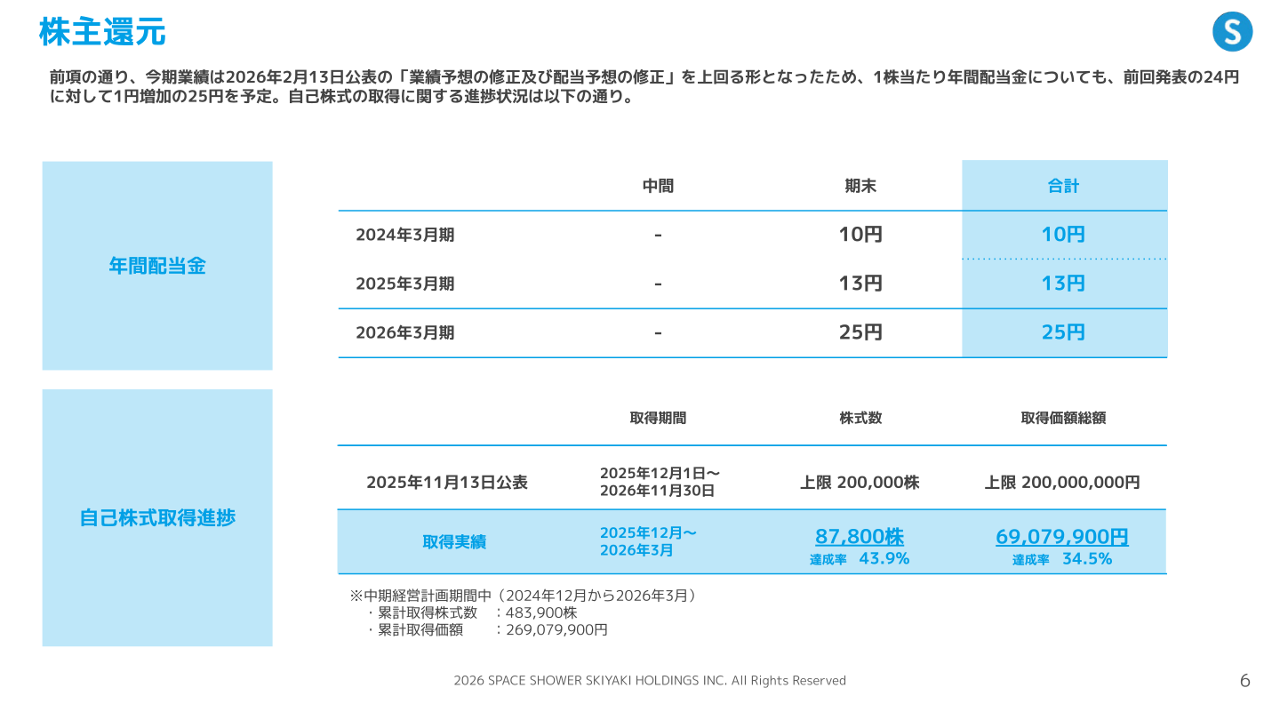 株主還元（配当・自己株式取得の状況）