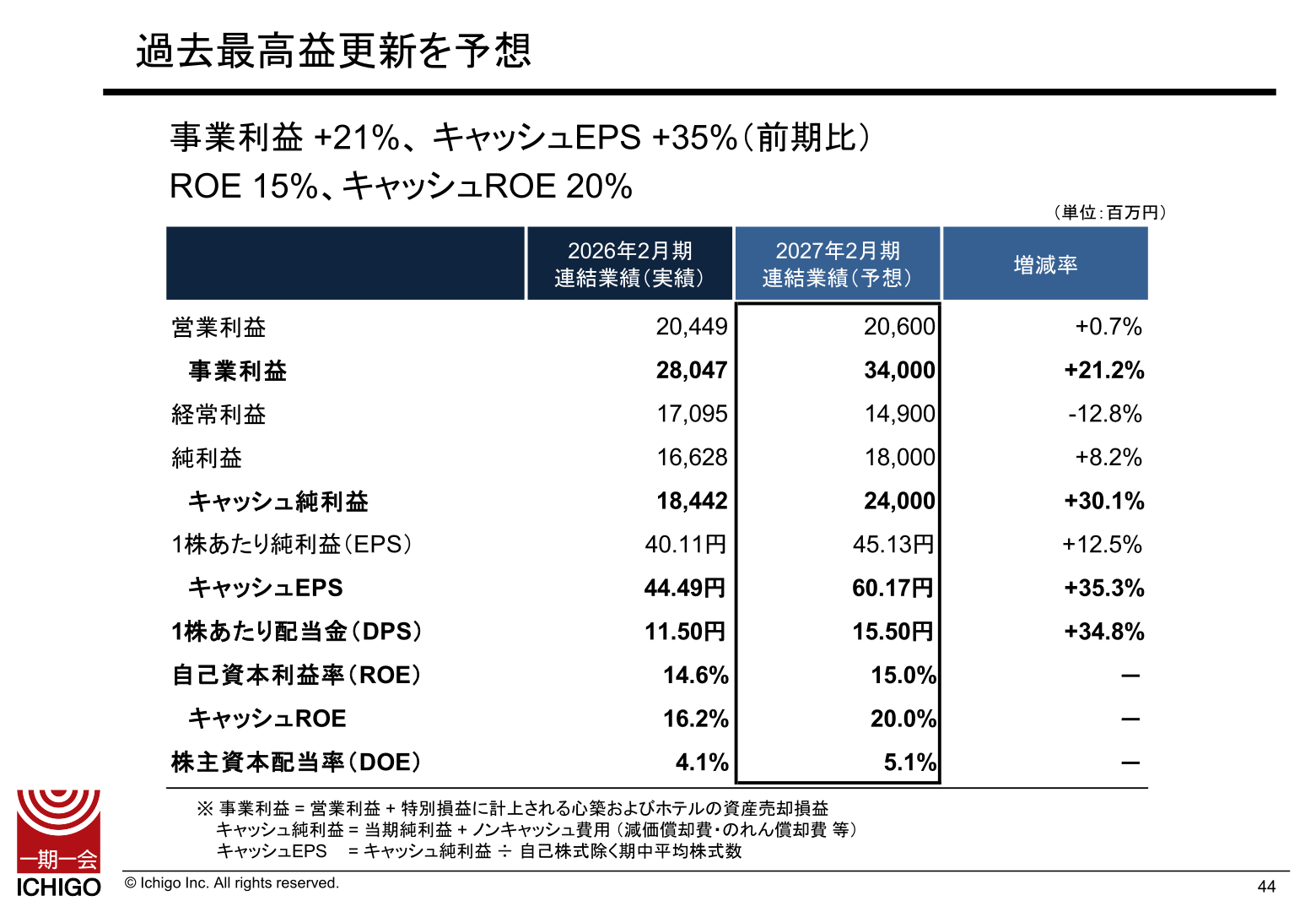 2027年2月期 連結業績予想。事業利益+21%、キャッシュEPS+35%、過去最高益更新を予想