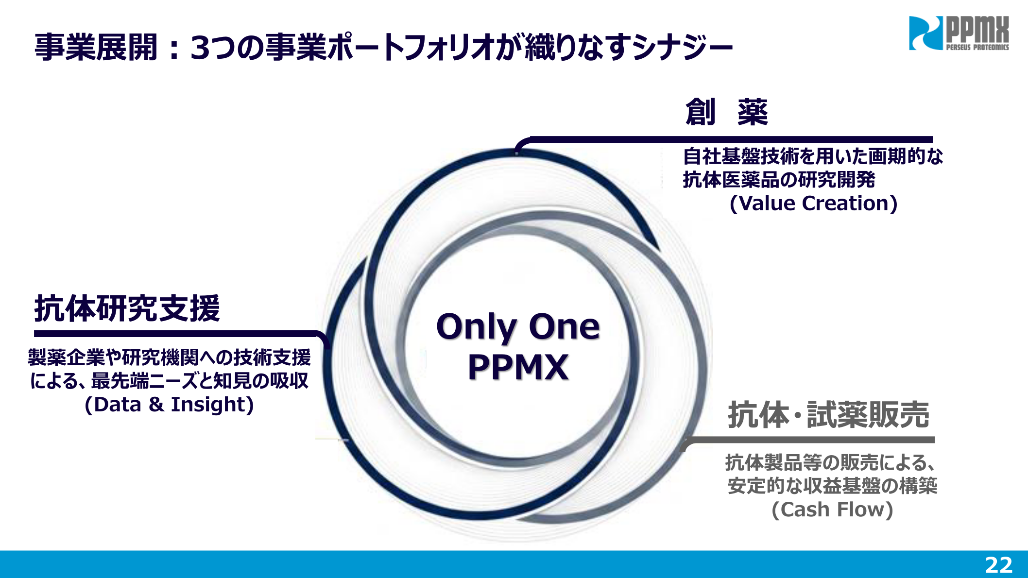 3つの事業ポートフォリオ（創薬・抗体研究支援・抗体・試薬販売）