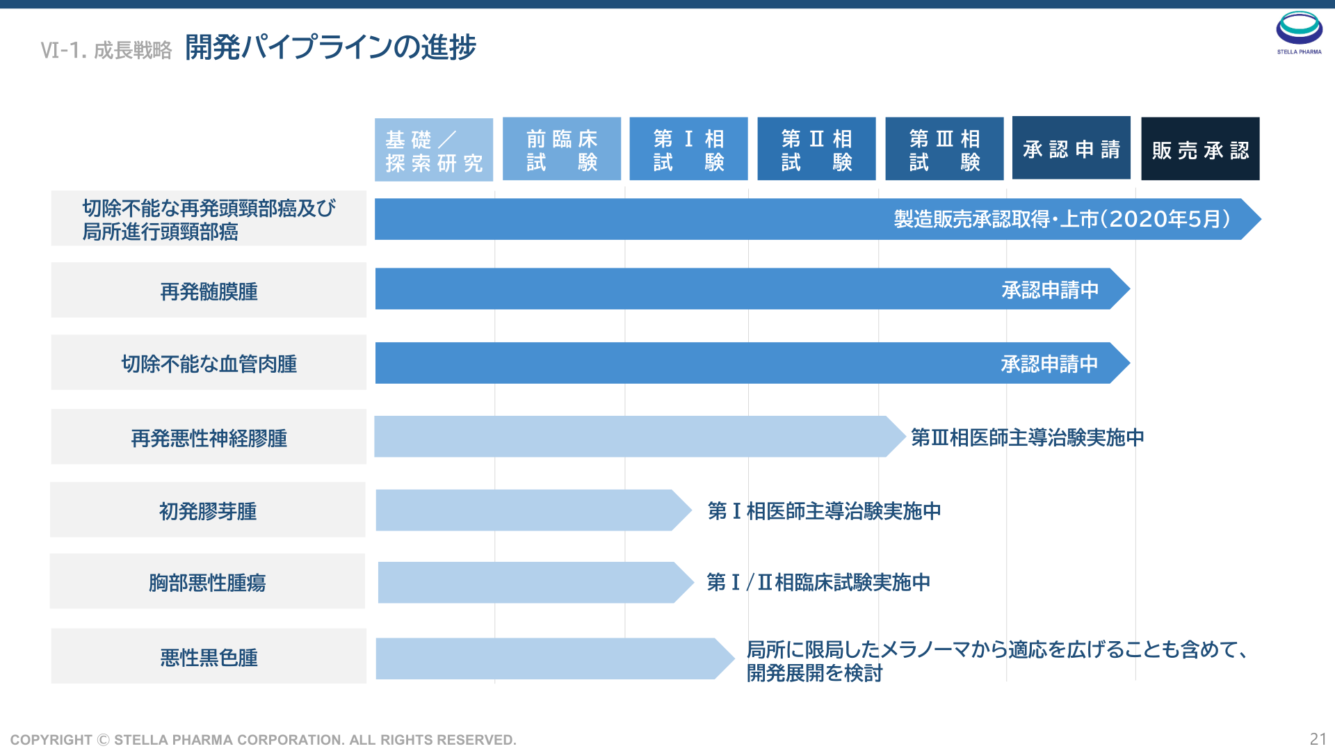 ステラファーマ 開発パイプラインの進捗