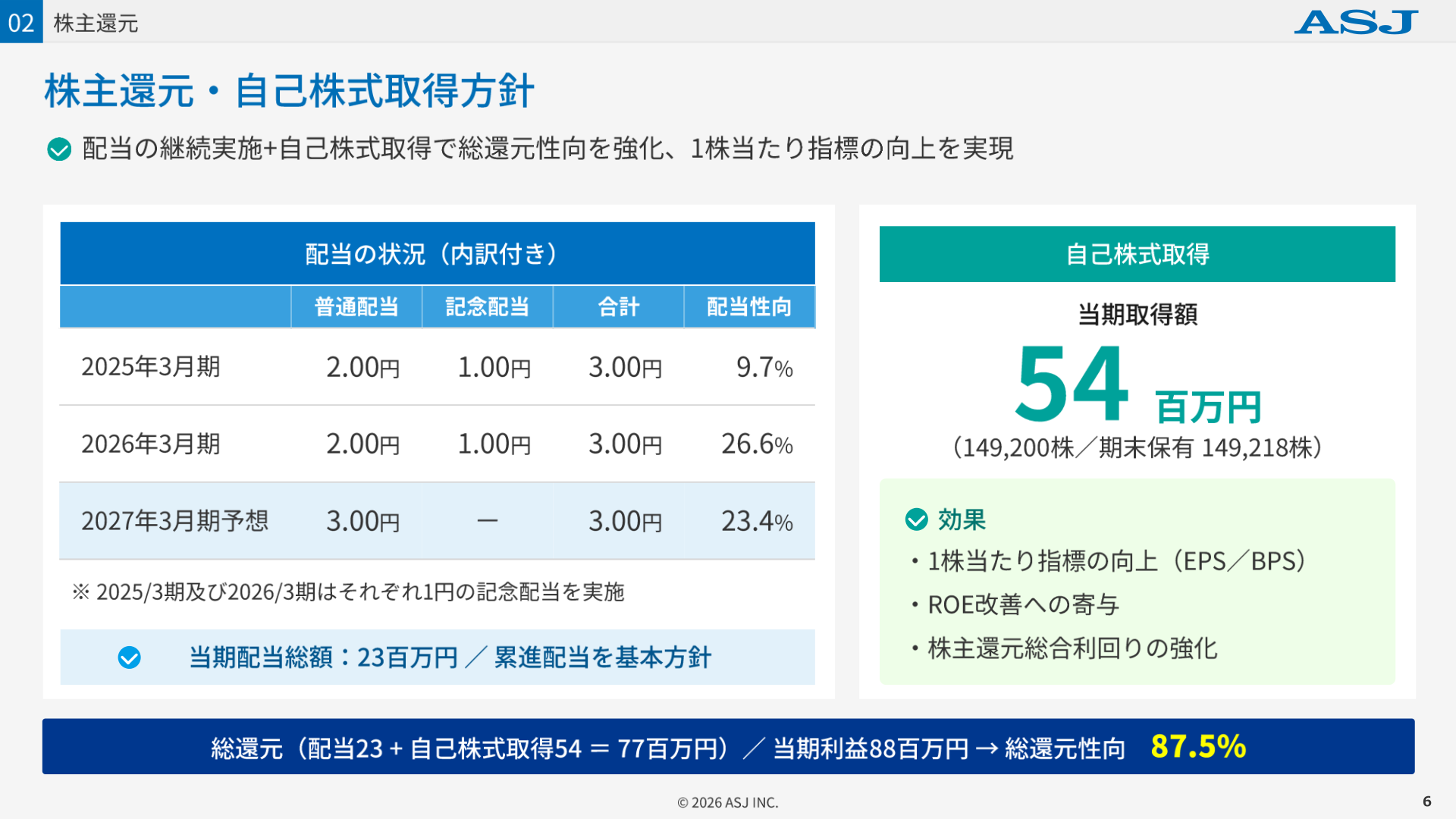 株主還元・自己株式取得方針(配当3.00円、自己株式取得54百万円、総還元性向87.5%)