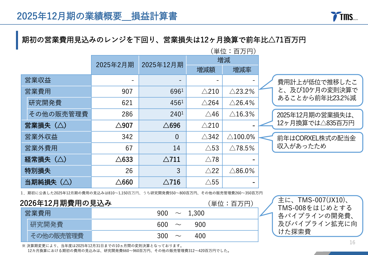 2025年12月期業績概要と2026年12月期費用見込み