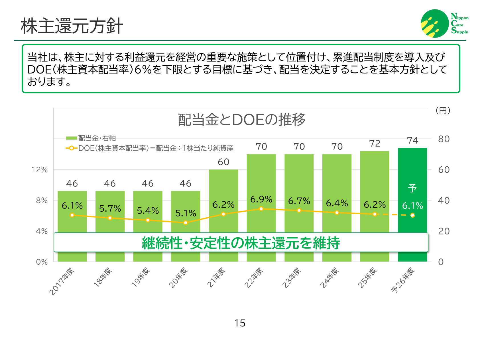配当金とDOEの推移。累進配当制度の導入とDOE6％を下限とする目標に基づく株主還元方針