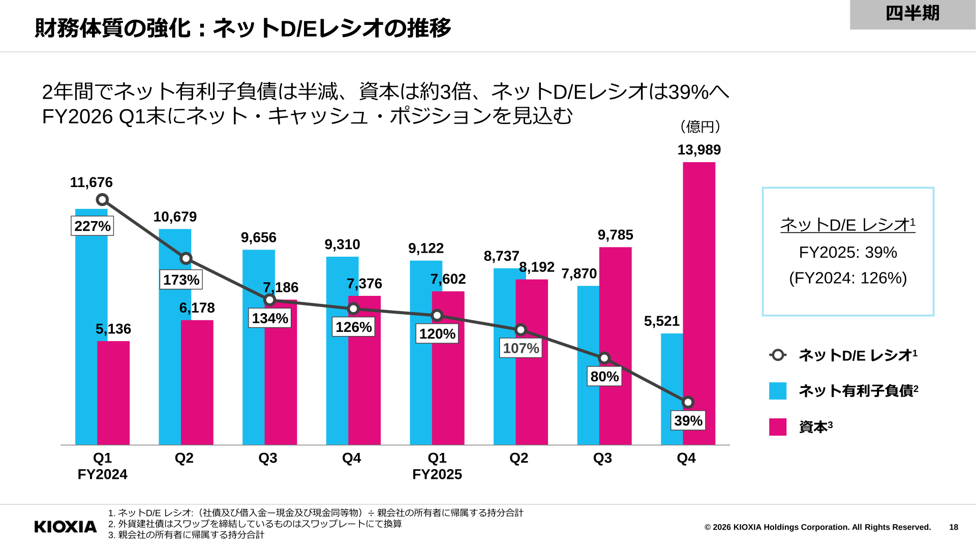 財務体質の強化:ネットD/Eレシオの推移