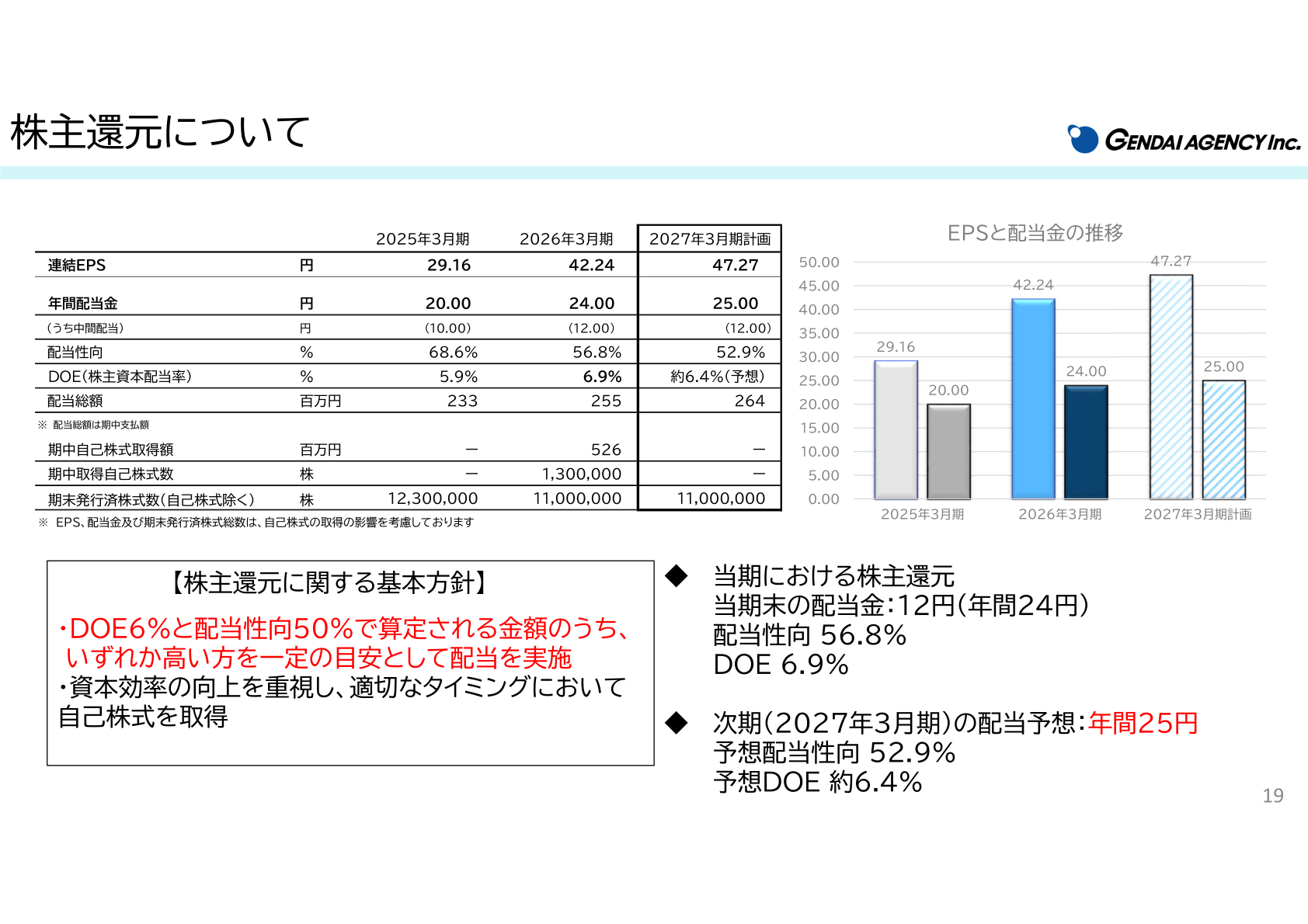 株主還元について。EPSと配当金の推移、DOE6%と配当性向50%を目安とする基本方針、自己株式取得の実績