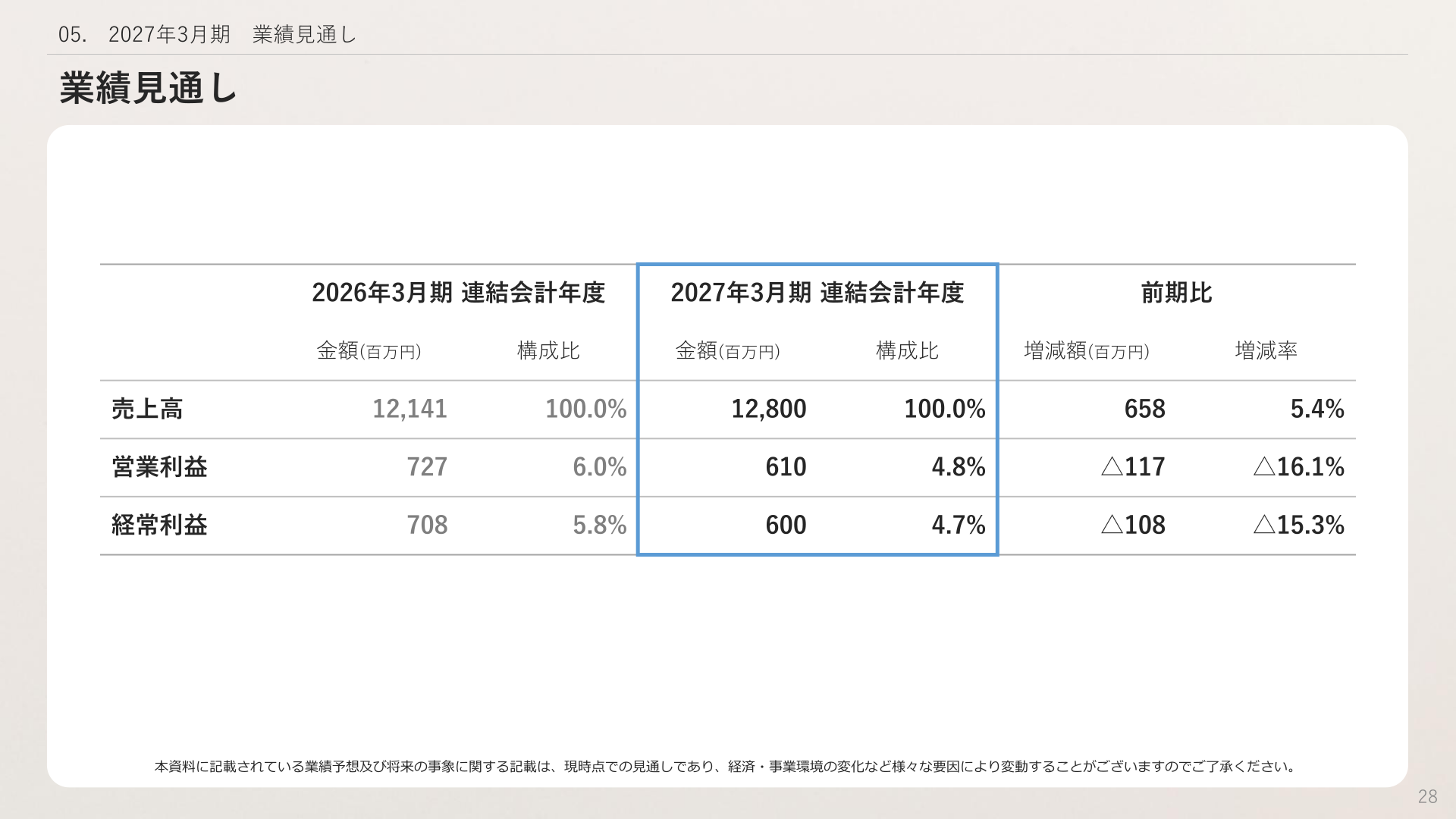 2027年3月期 業績見通し