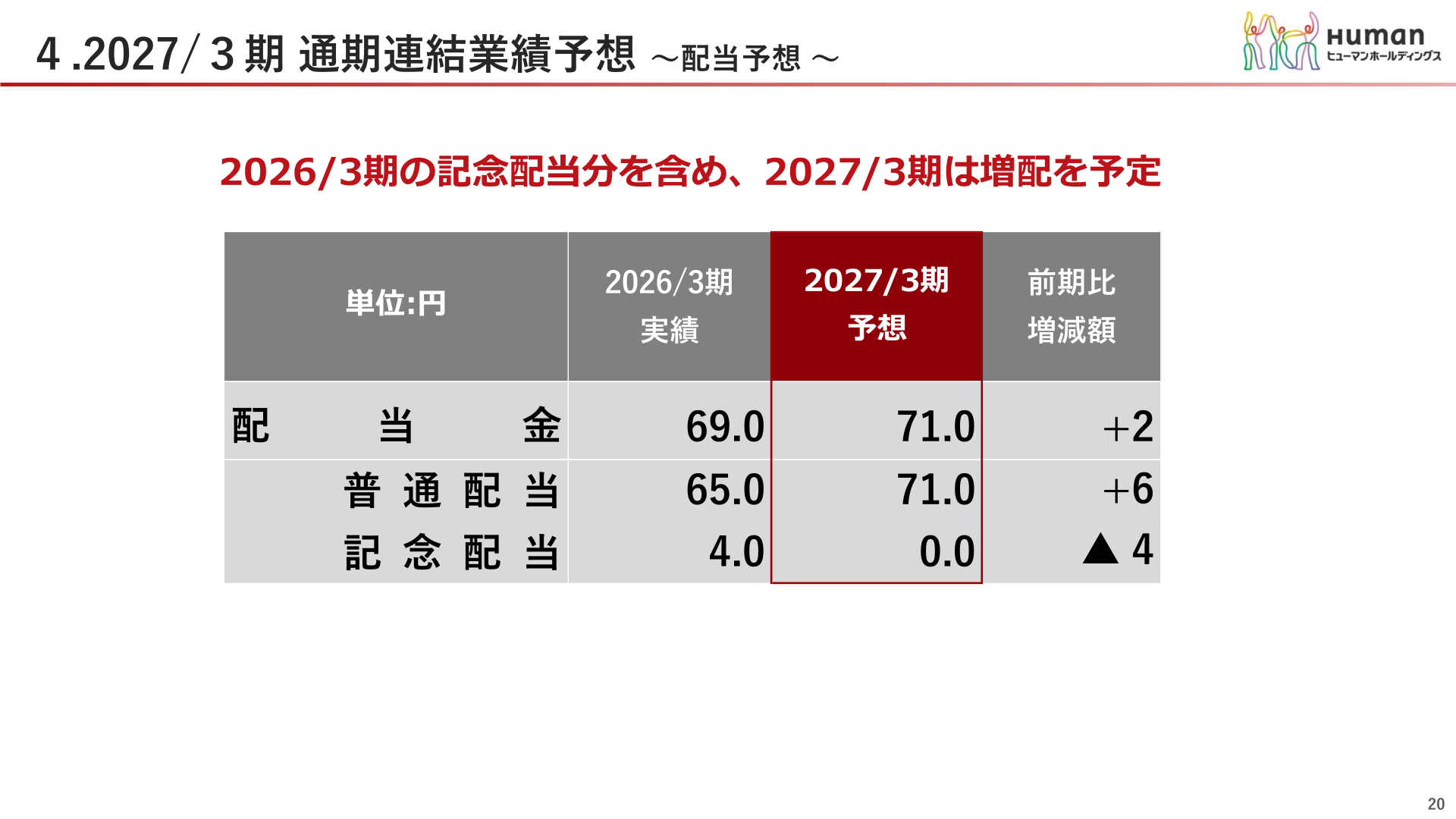 2027年3月期 配当予想