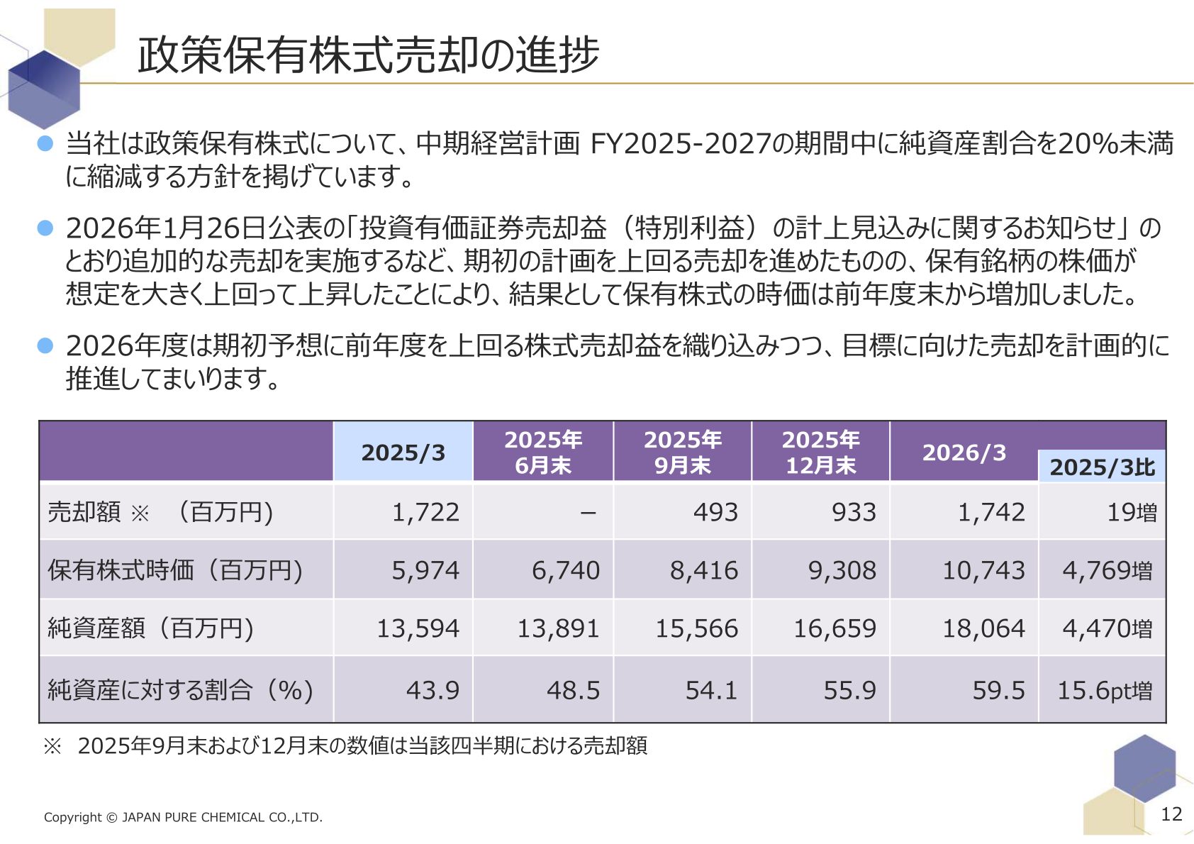 政策保有株式売却の進捗のスライド