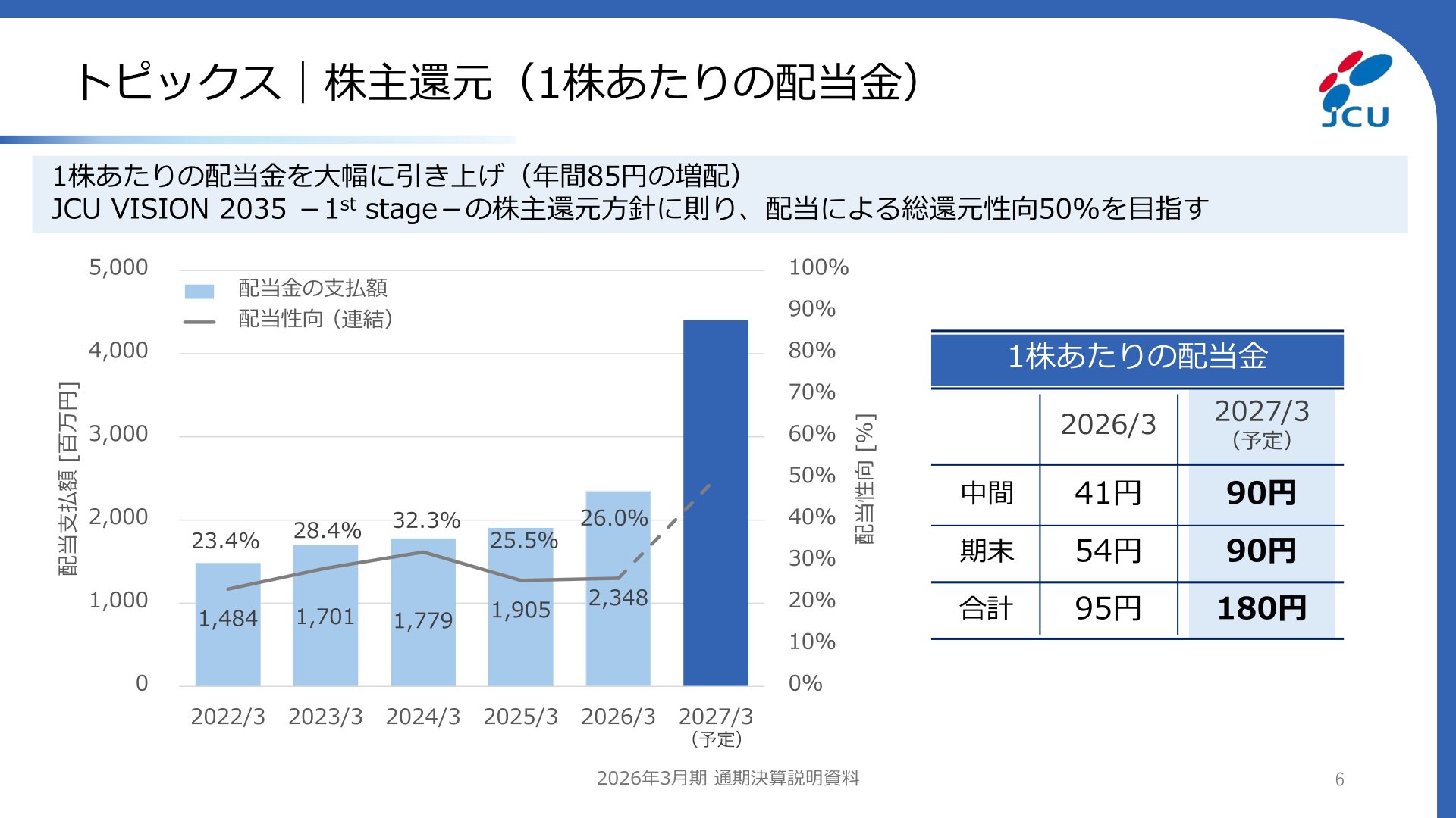 株主還元（1株あたりの配当金）