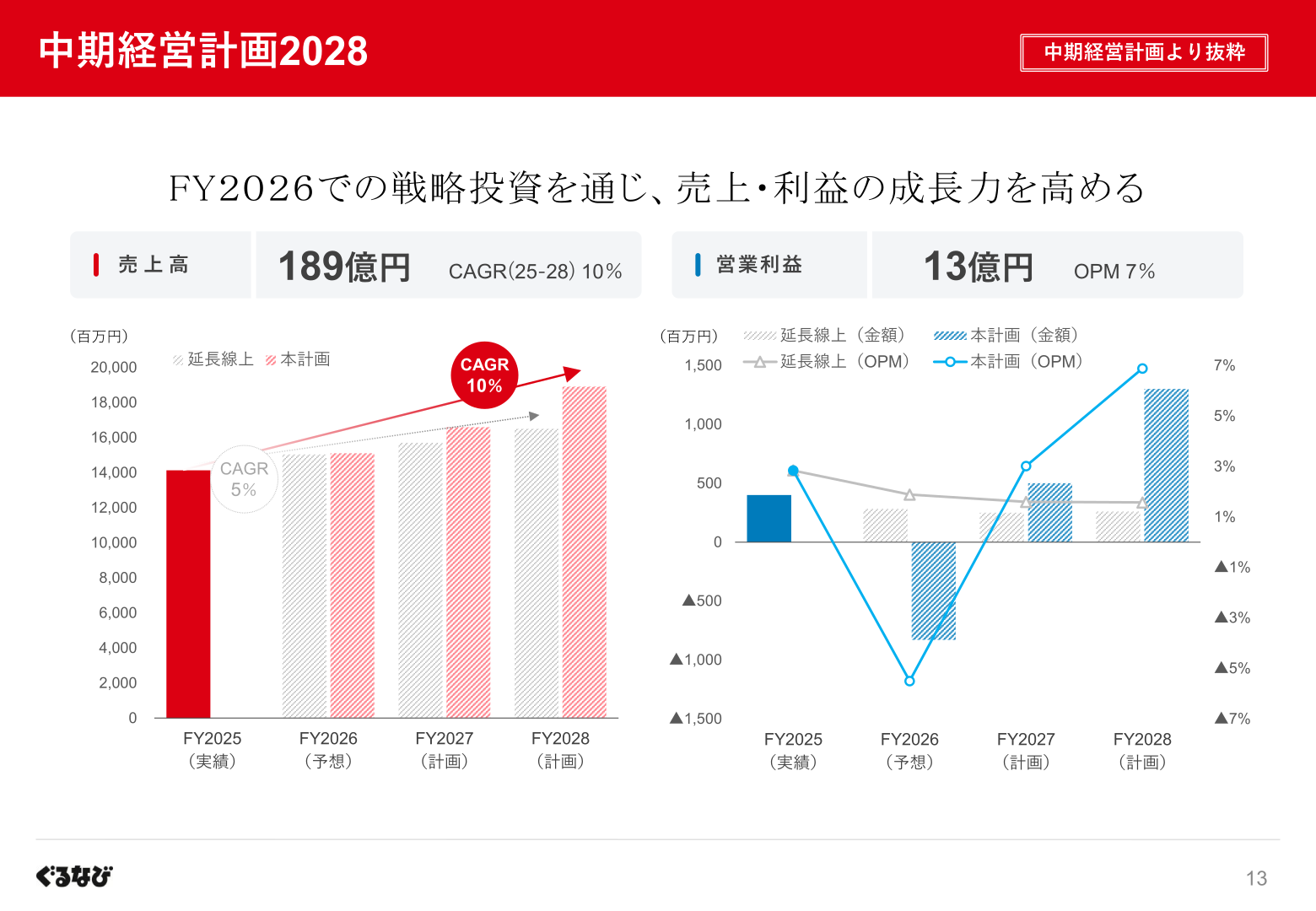 中期経営計画2028