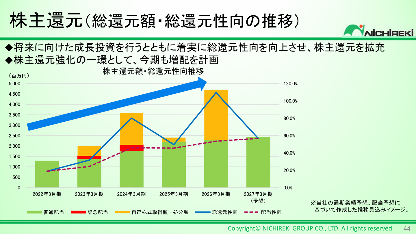 株主還元（総還元額・総還元性向の推移）