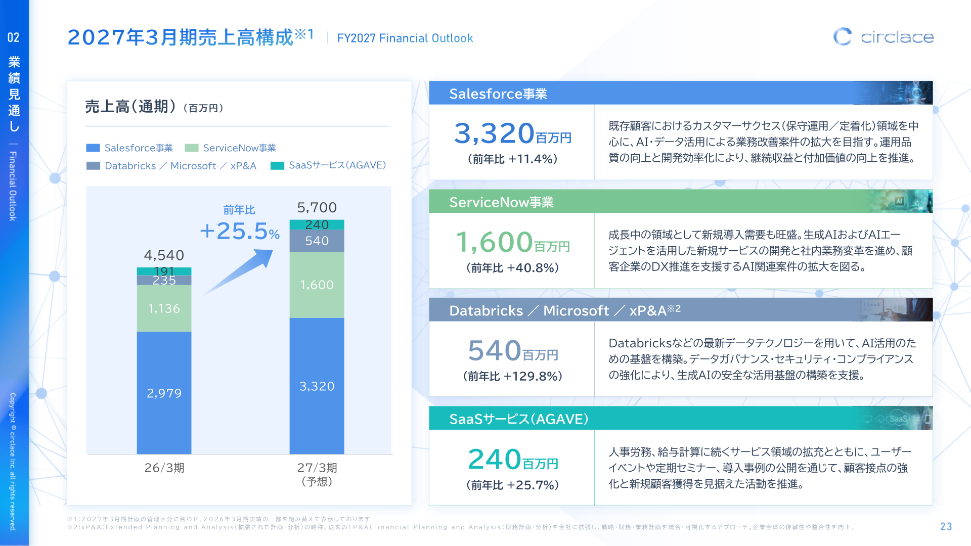 2027年3月期 売上高構成（事業別計画）