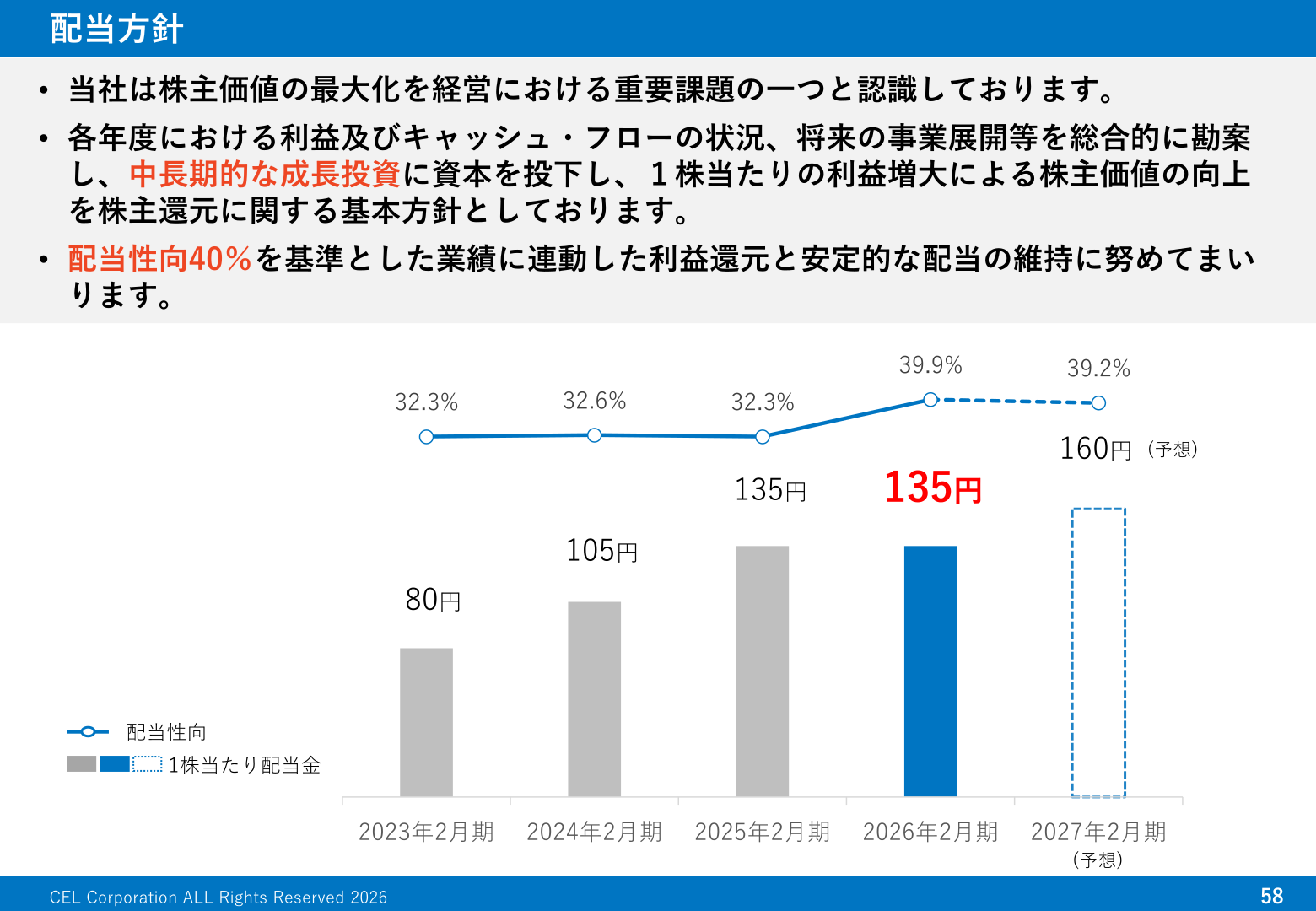 配当方針・1株当たり配当金の推移