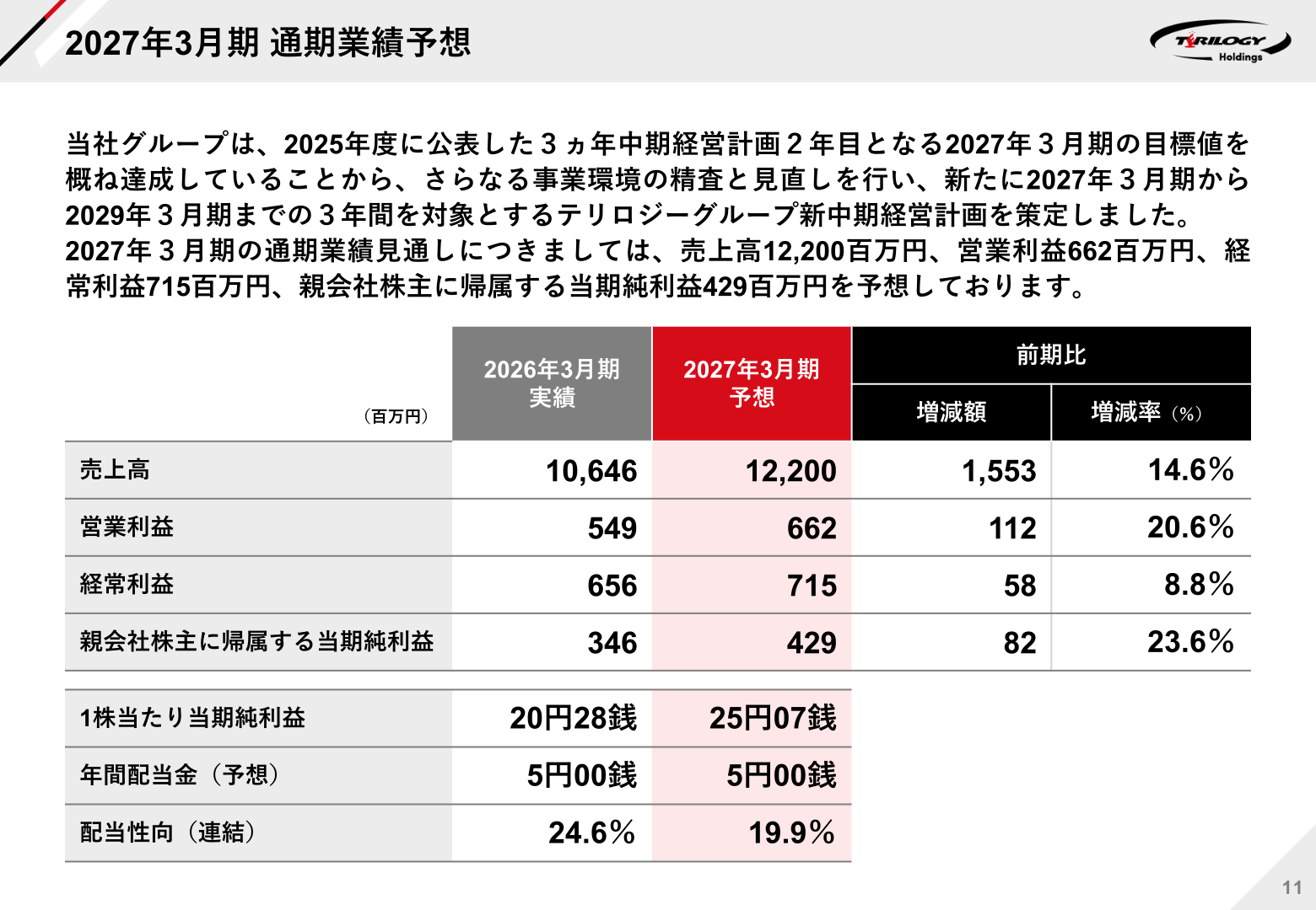 2027年3月期通期業績予想(売上高・利益・EPS・配当予想)を示すスライド