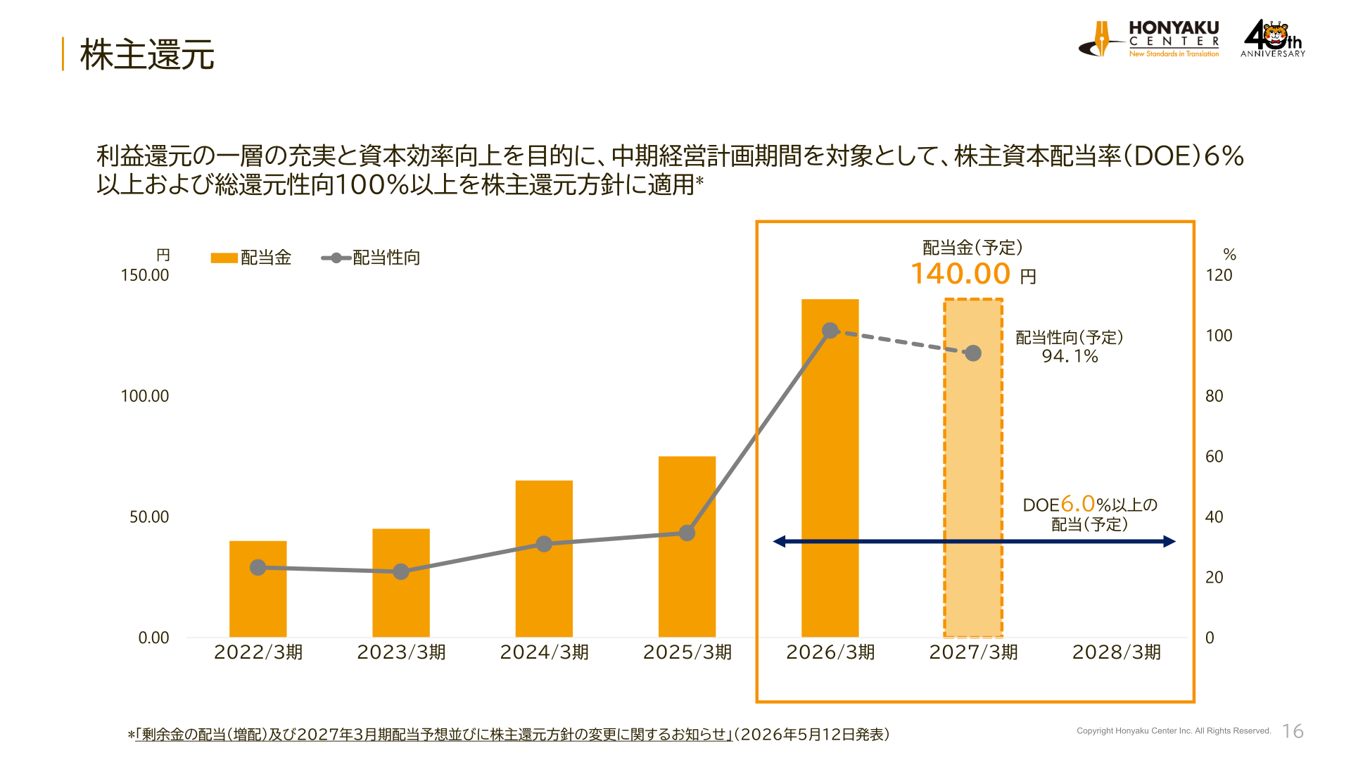 株主還元(配当金・配当性向の推移)