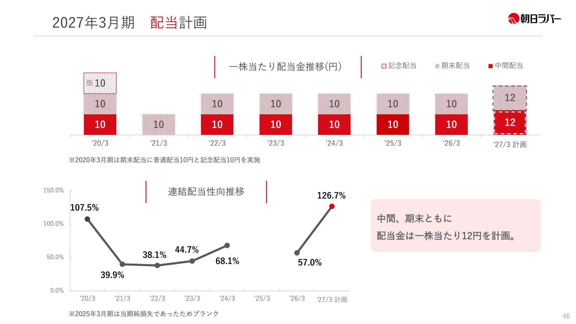 2027年3月期 配当計画