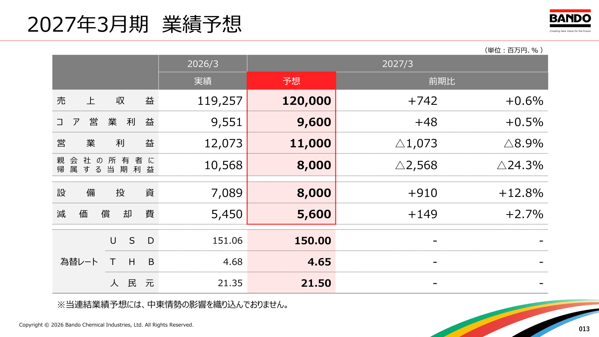 バンドー化学 2027年3月期業績予想