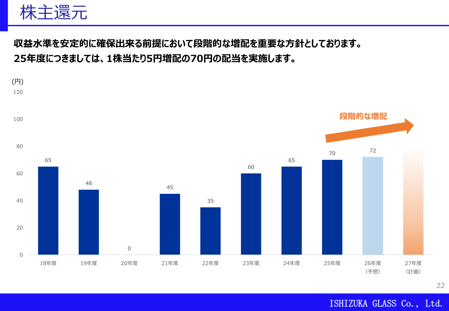 株主還元(配当推移)