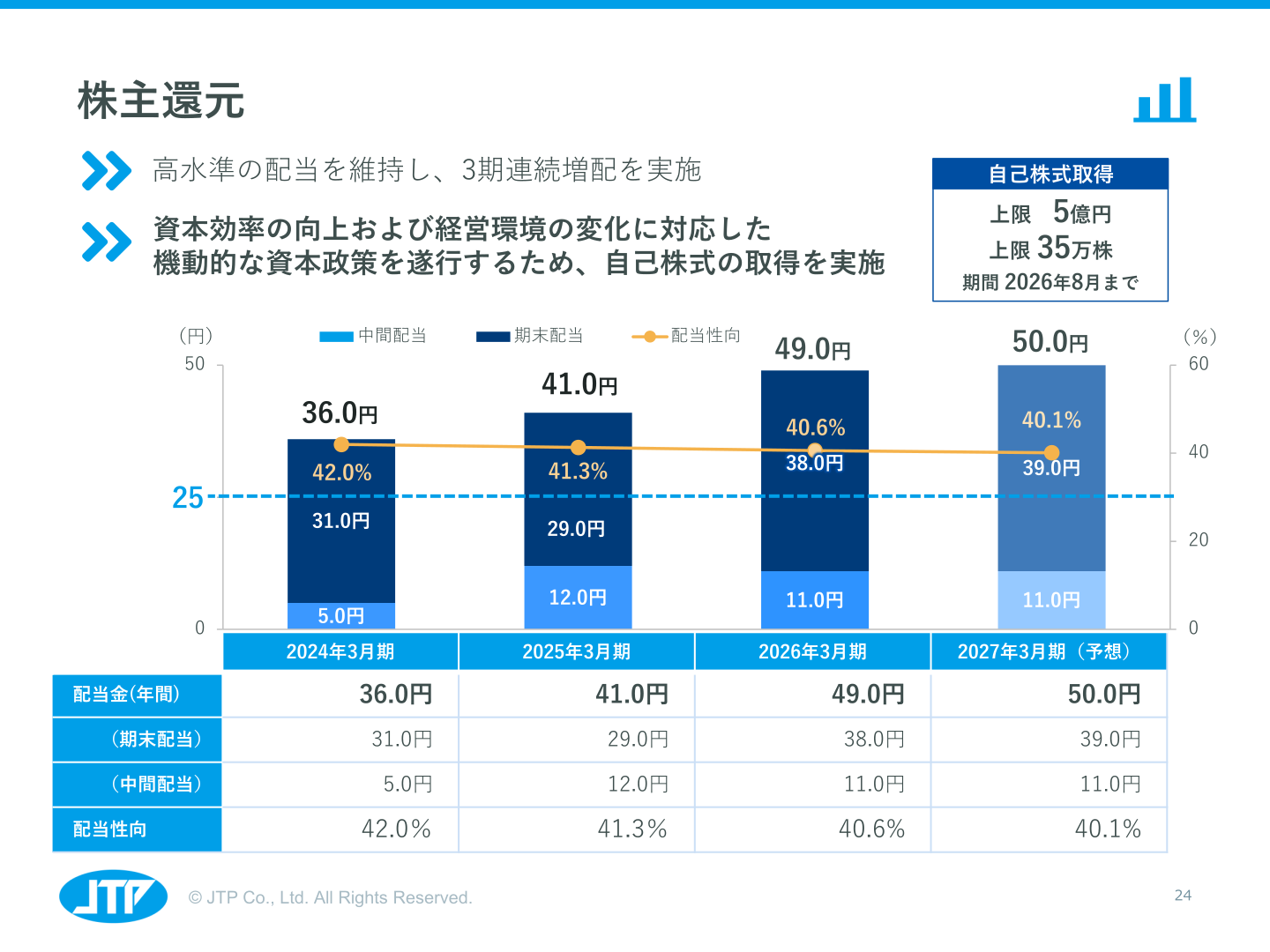 株主還元(配当金・配当性向の推移)