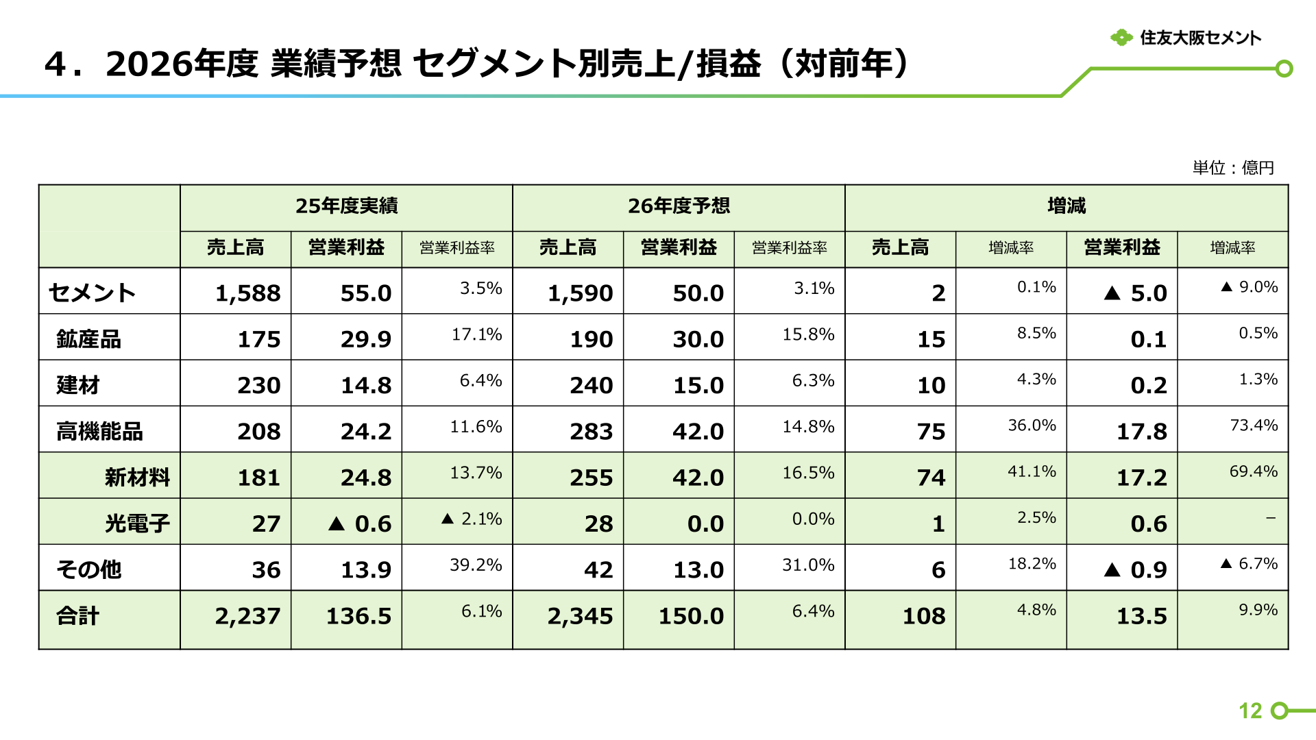 セグメント別売上・営業利益(2026年度予想)