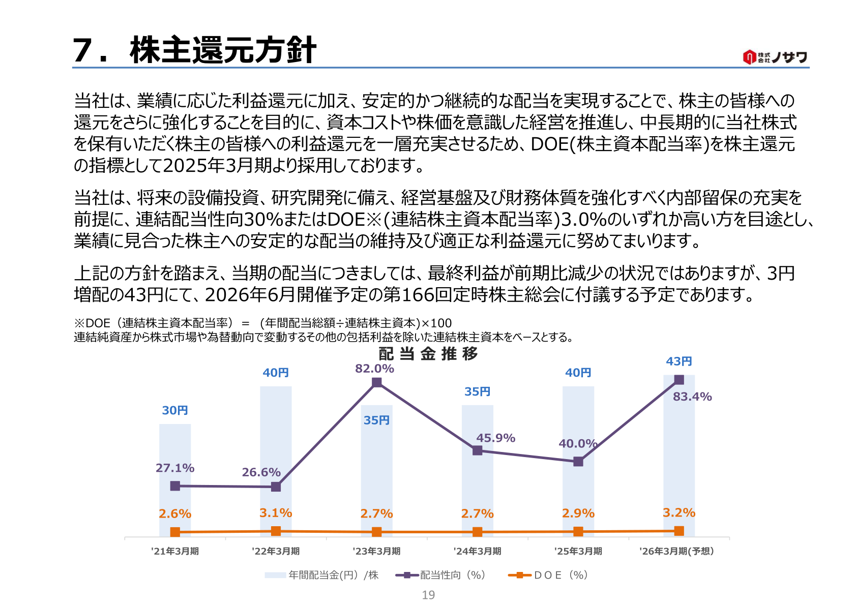 ノザワ 配当金推移