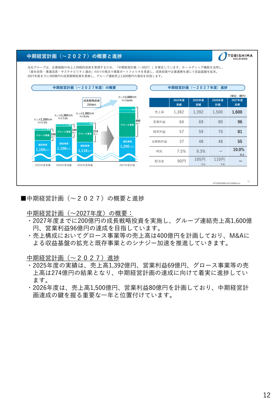 中期経営計画（～2027）の概要と進捗（売上高・営業利益・経常利益・当期純利益・配当金の推移）