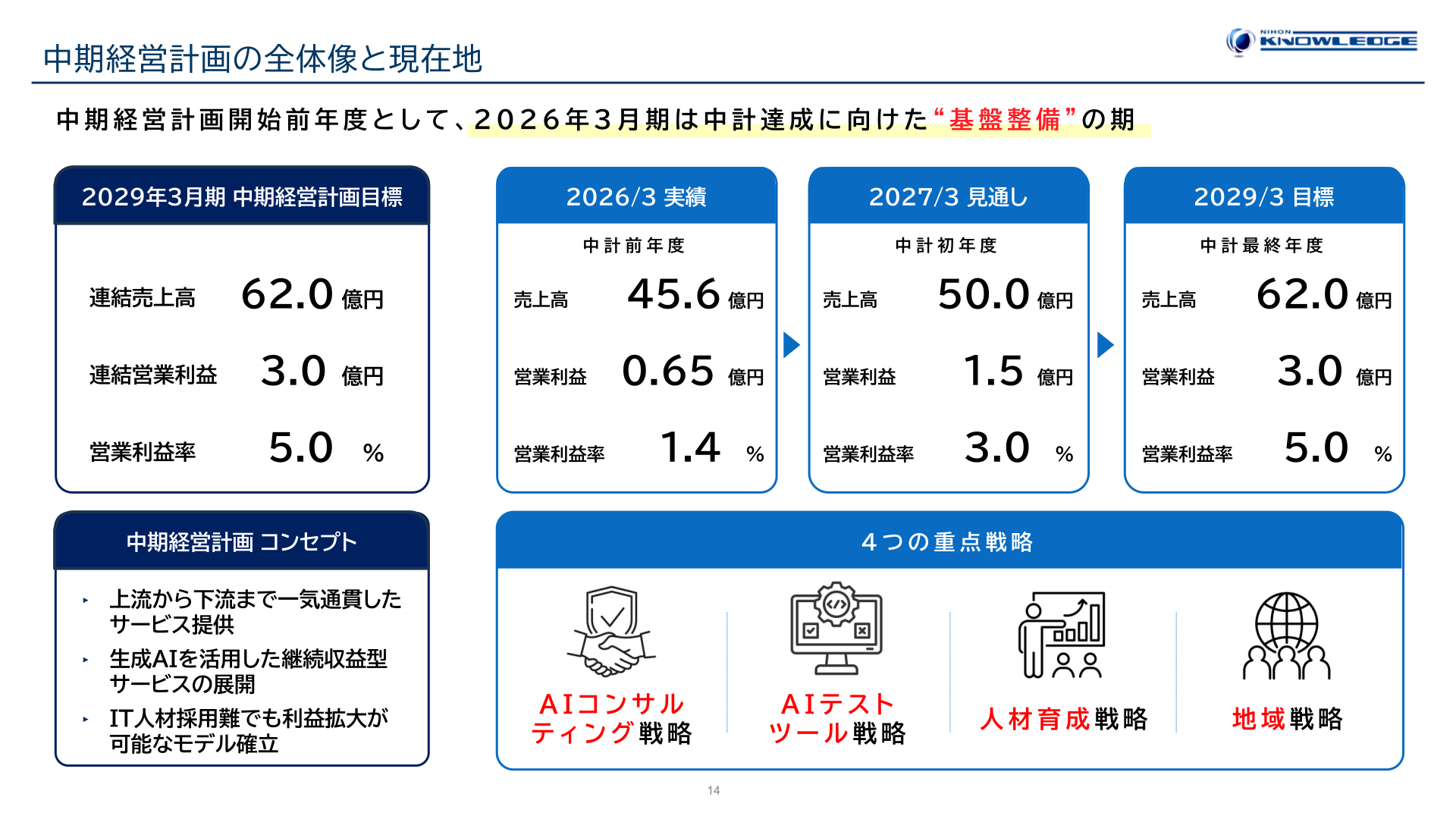 中期経営計画の全体像(2029年3月期目標)
