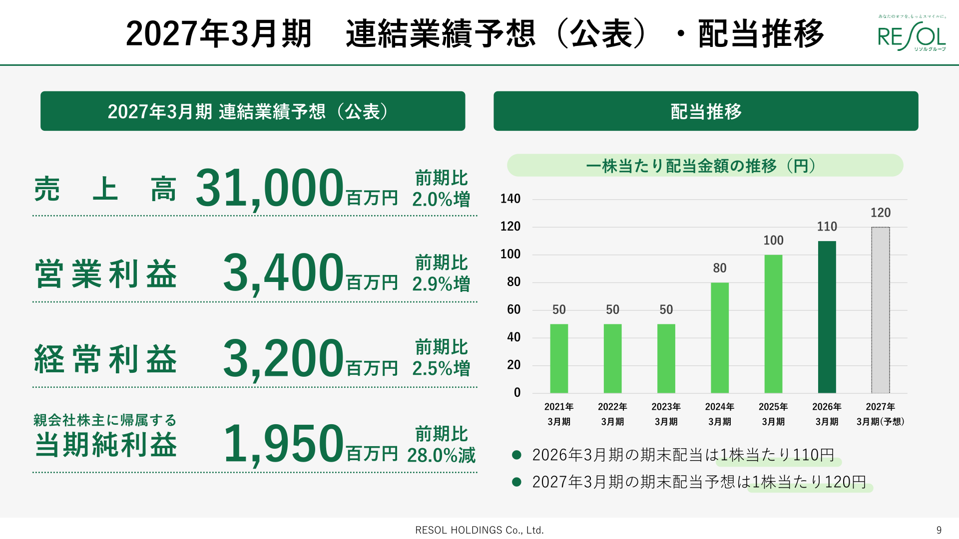 通期業績予想・配当推移