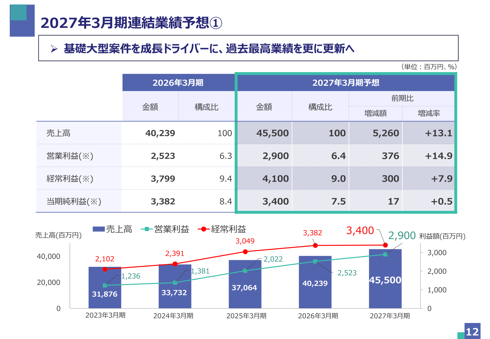 2027年3月期連結業績予想