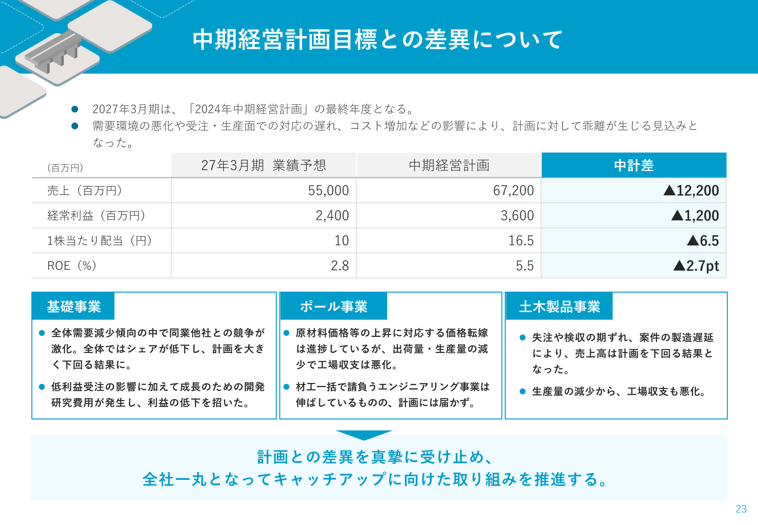 中期経営計画目標との差異について