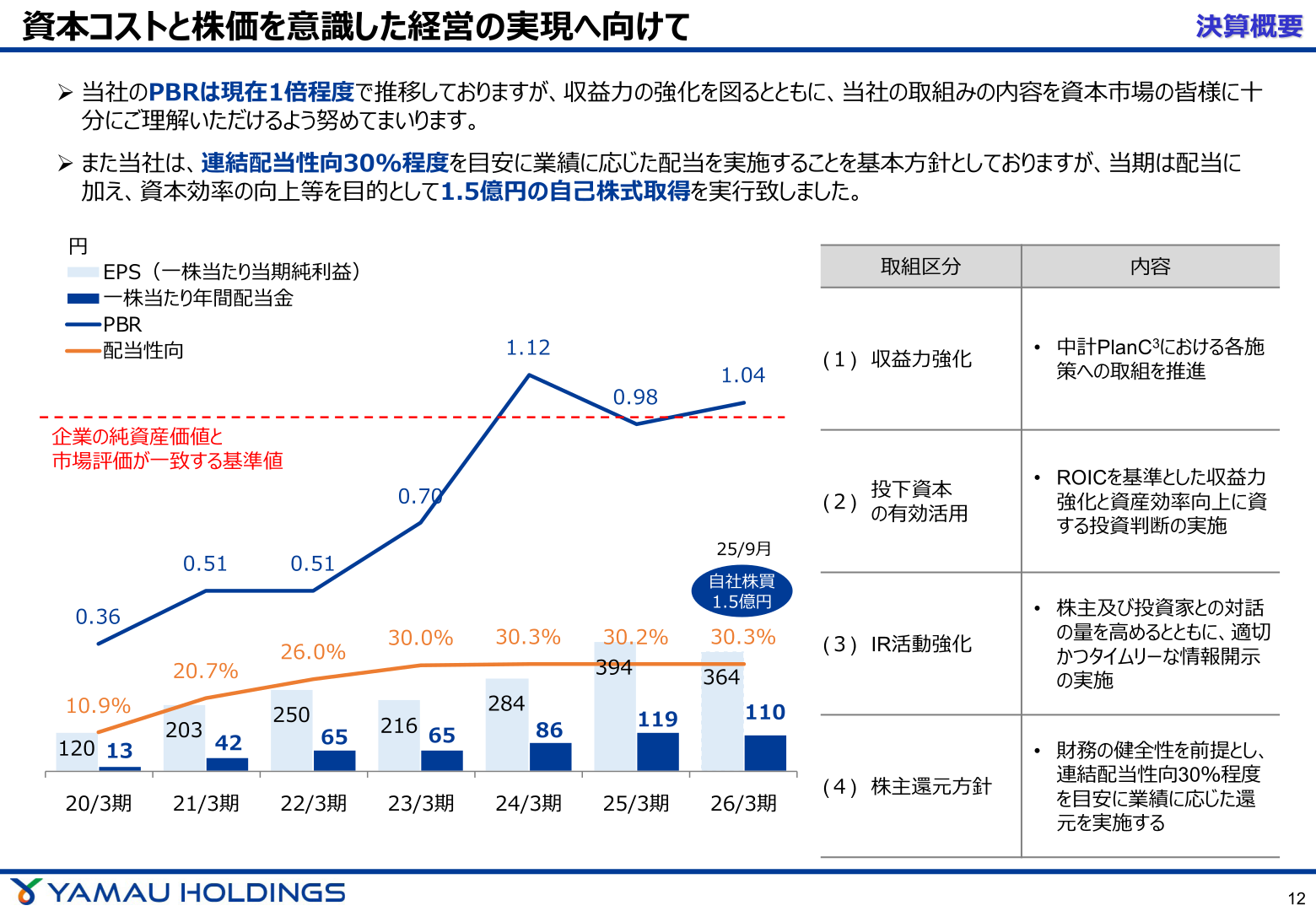 EPS・配当金・PBR・配当性向の推移と株主還元の取組み