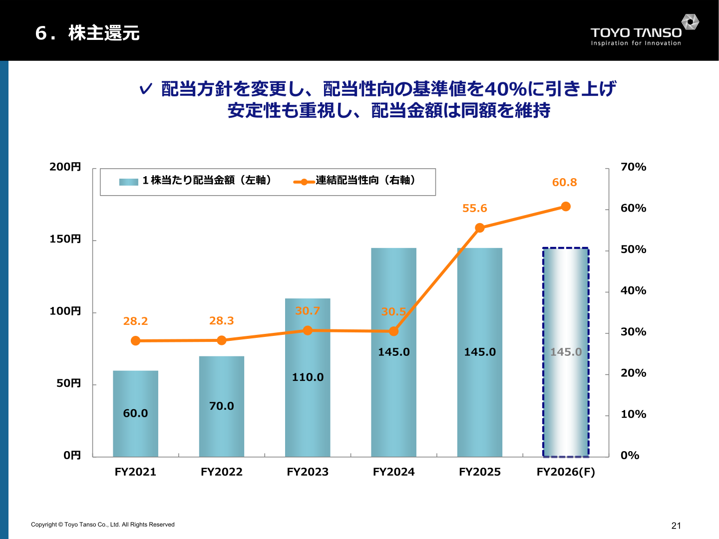 株主還元（1株当たり配当金額・連結配当性向の推移）