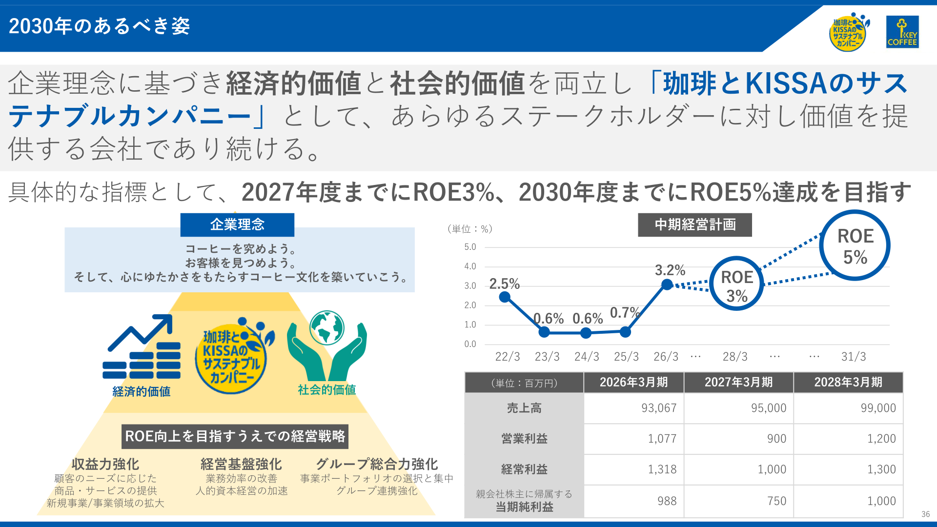 2030年のあるべき姿と中期経営計画の業績目標・ROE目標