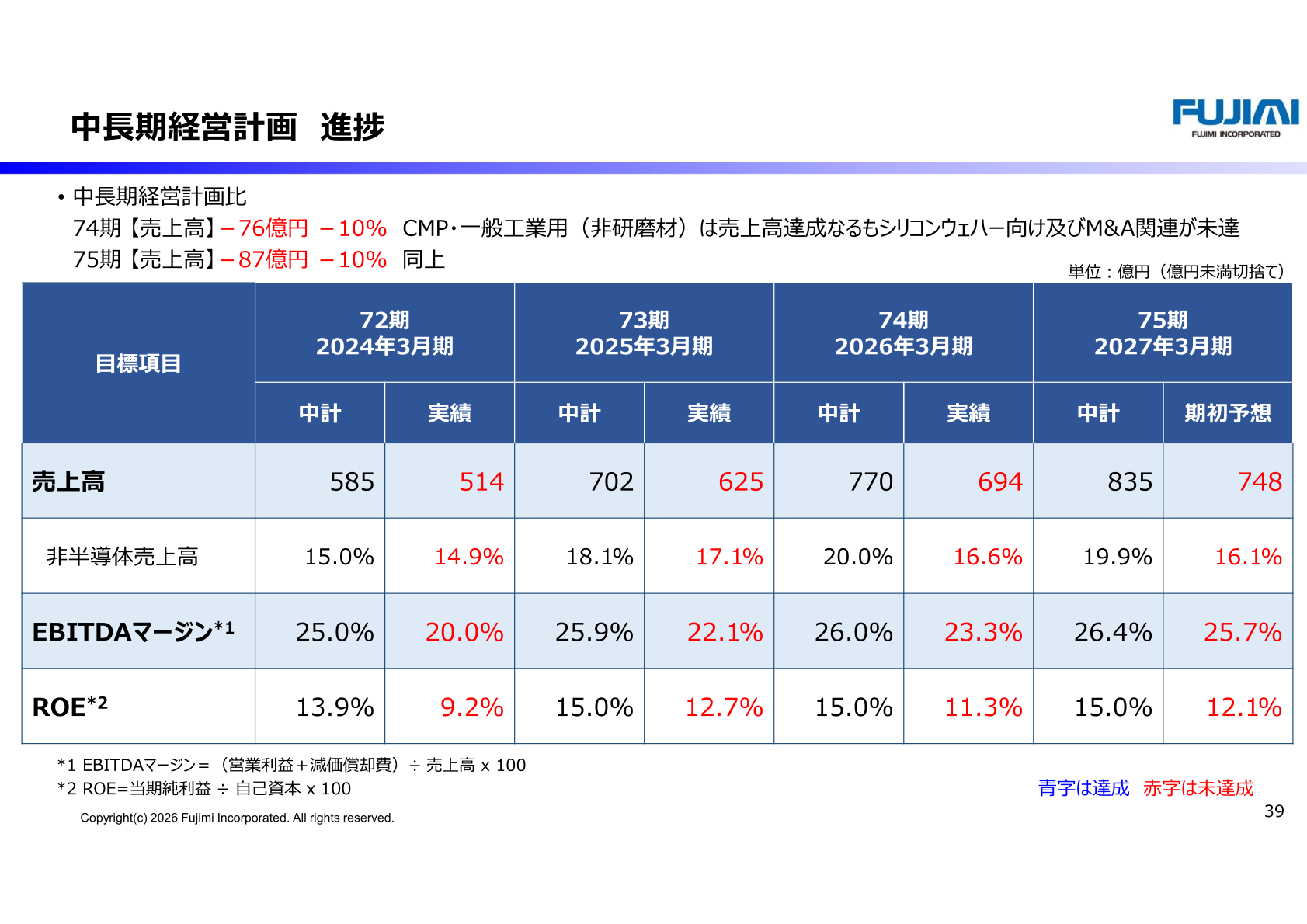 中長期経営計画 進捗