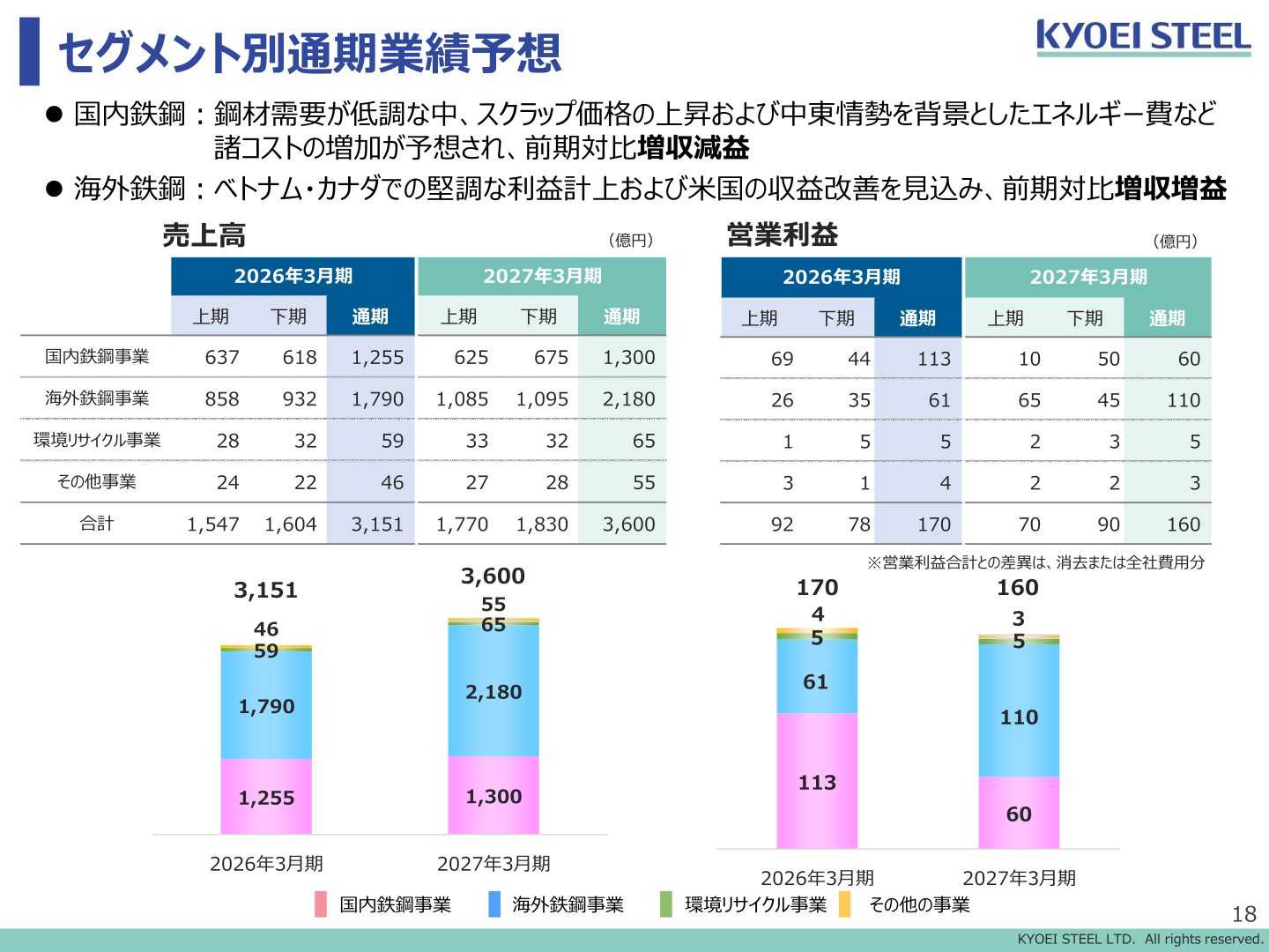 セグメント別通期業績予想