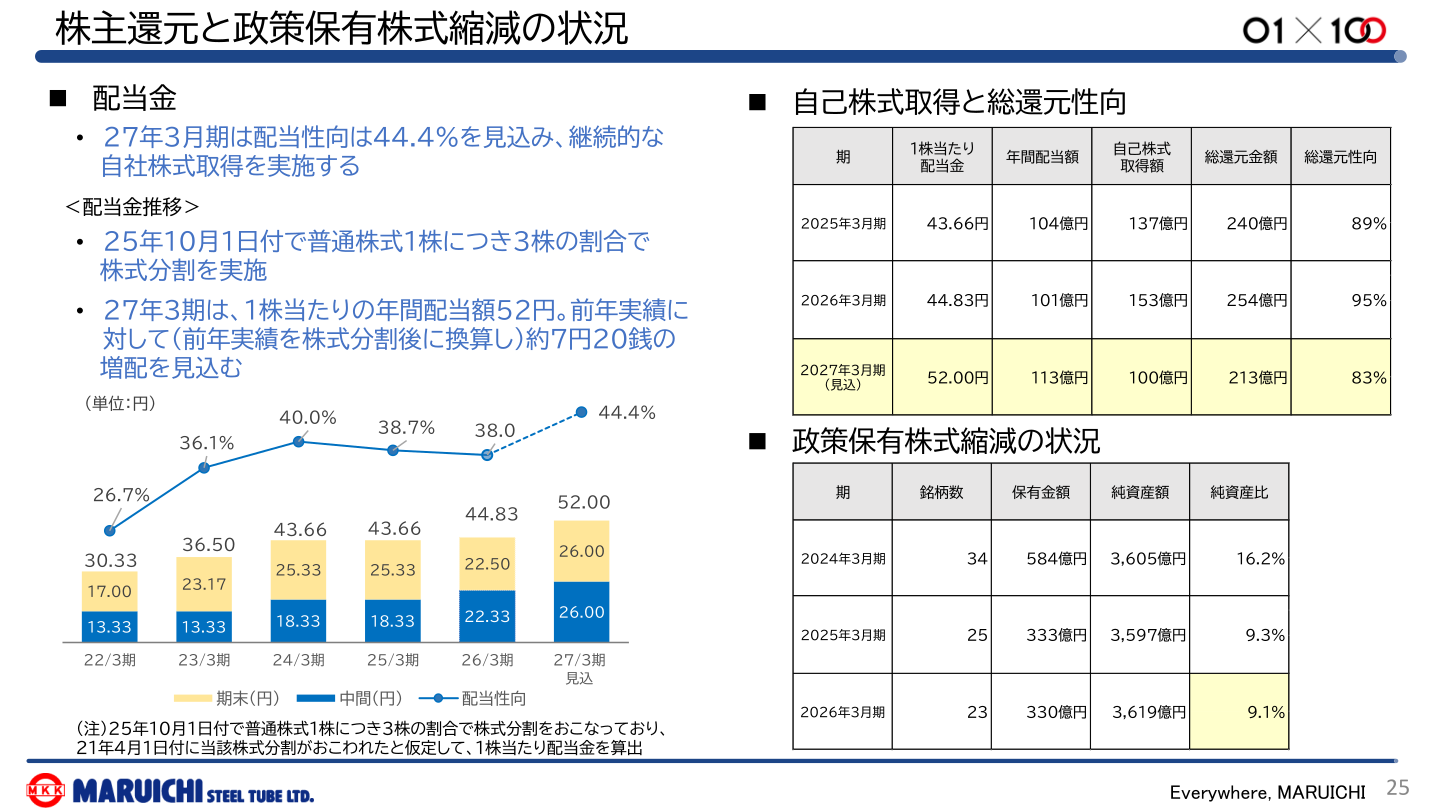 株主還元と政策保有株式縮減の状況