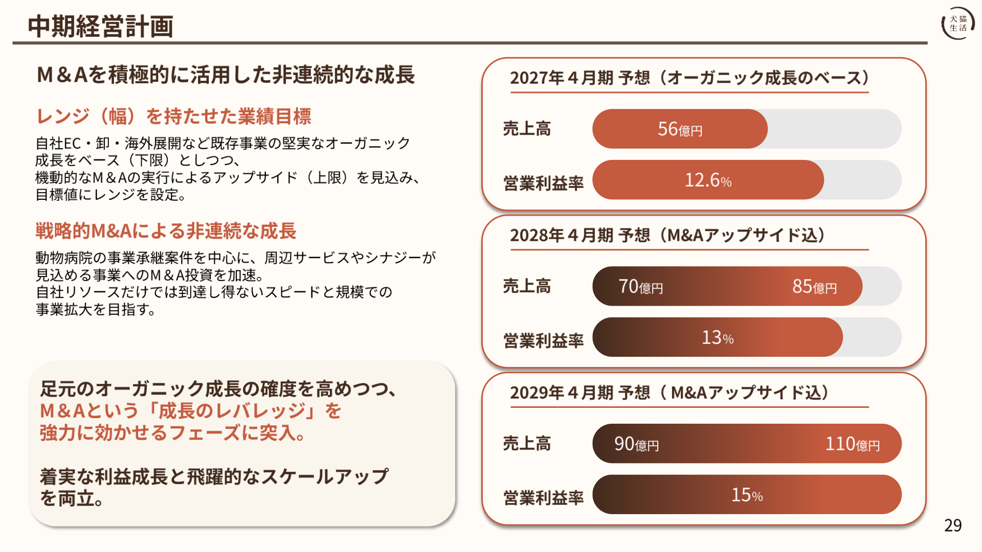 中期経営計画（レンジを持たせた業績目標）