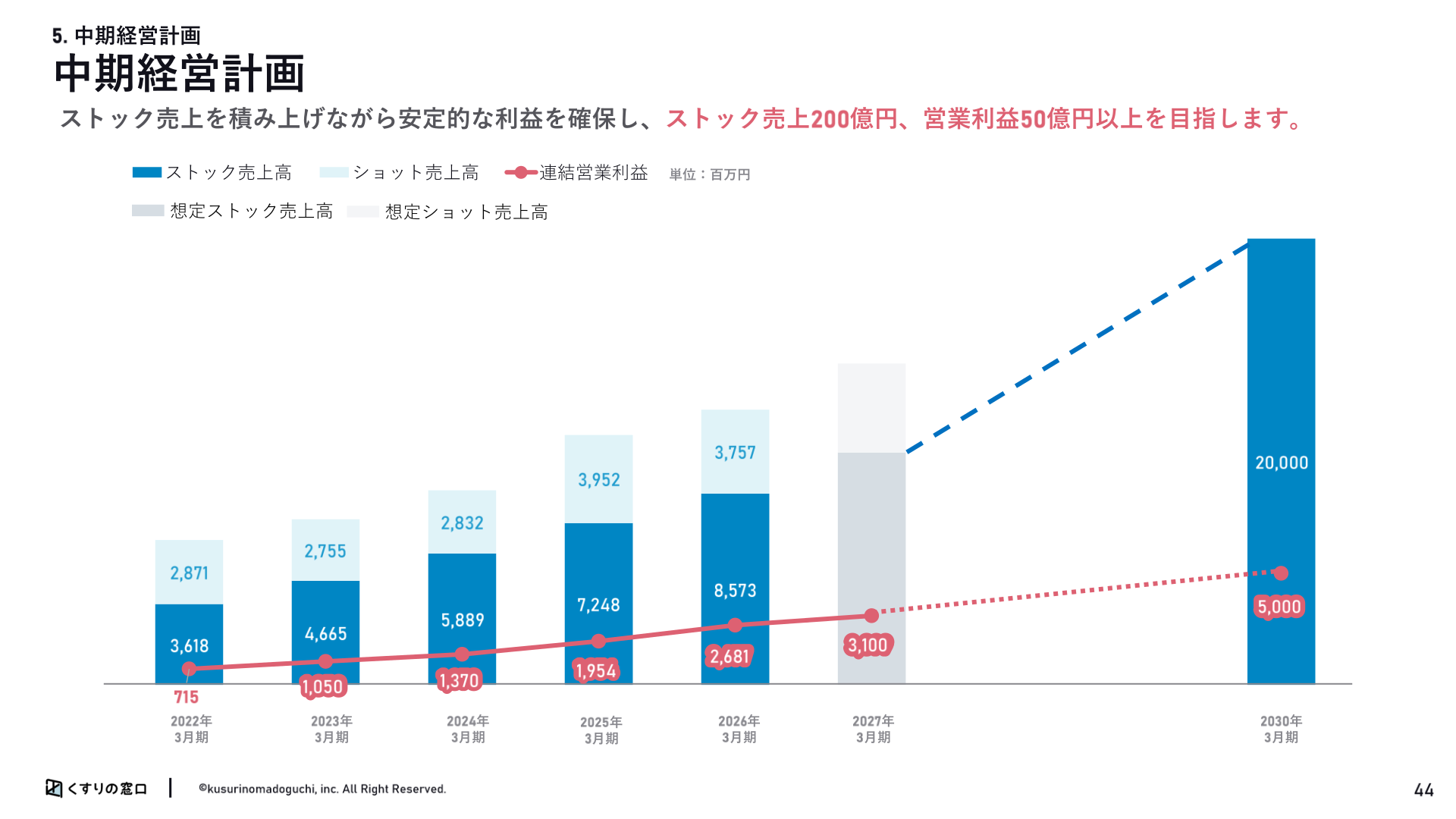 中期経営計画（ストック売上高・営業利益の目標）