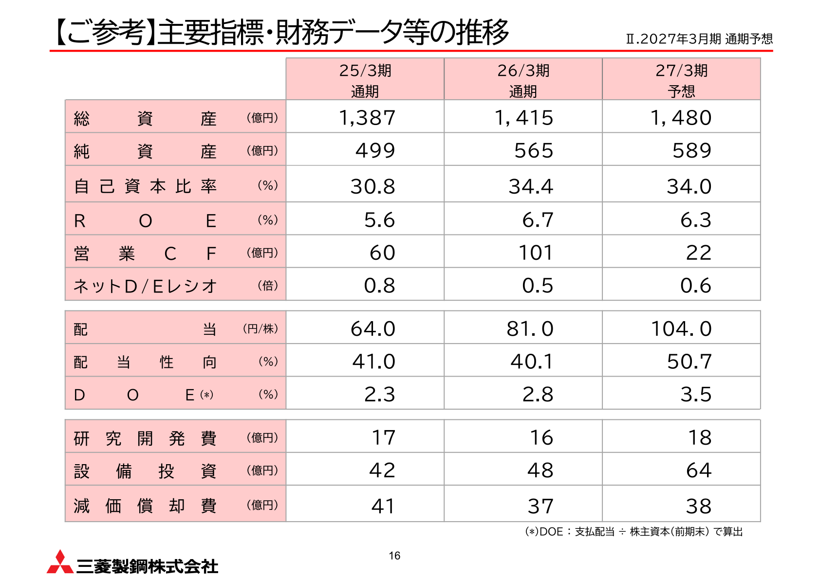 三菱製鋼 主要指標・財務データ等の推移