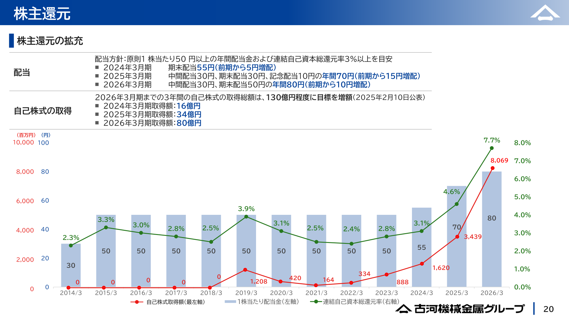 株主還元