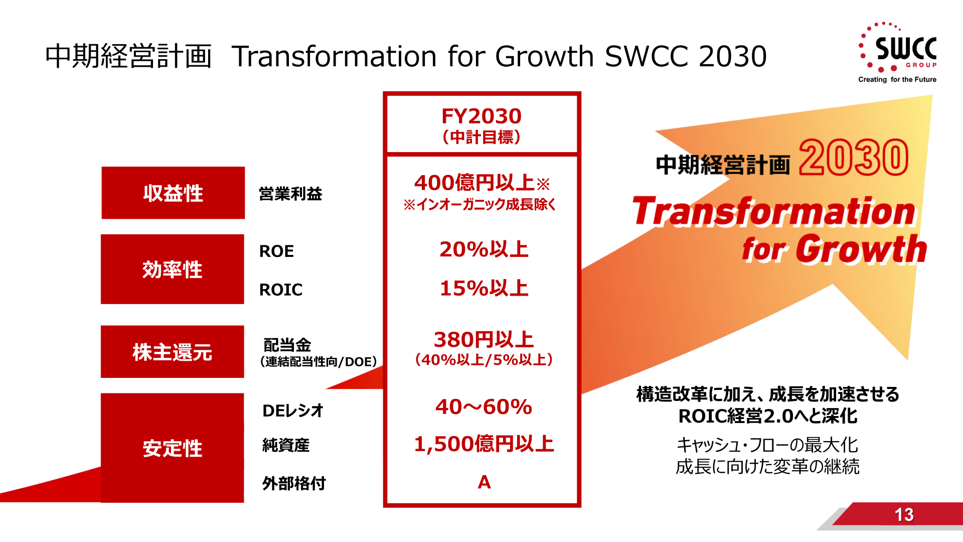 中期経営計画 Transformation for Growth SWCC 2030