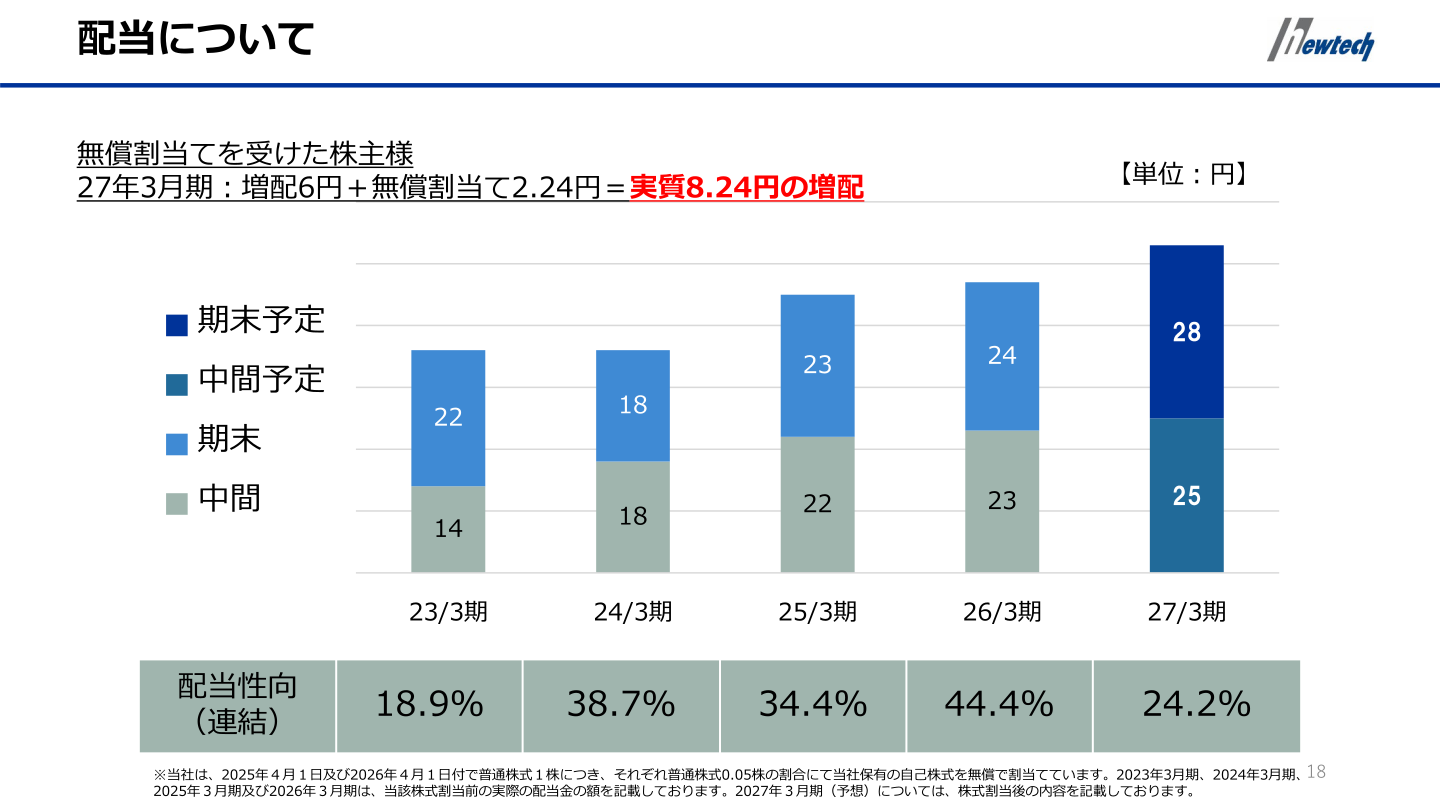 配当金の推移と配当性向(連結)のグラフ