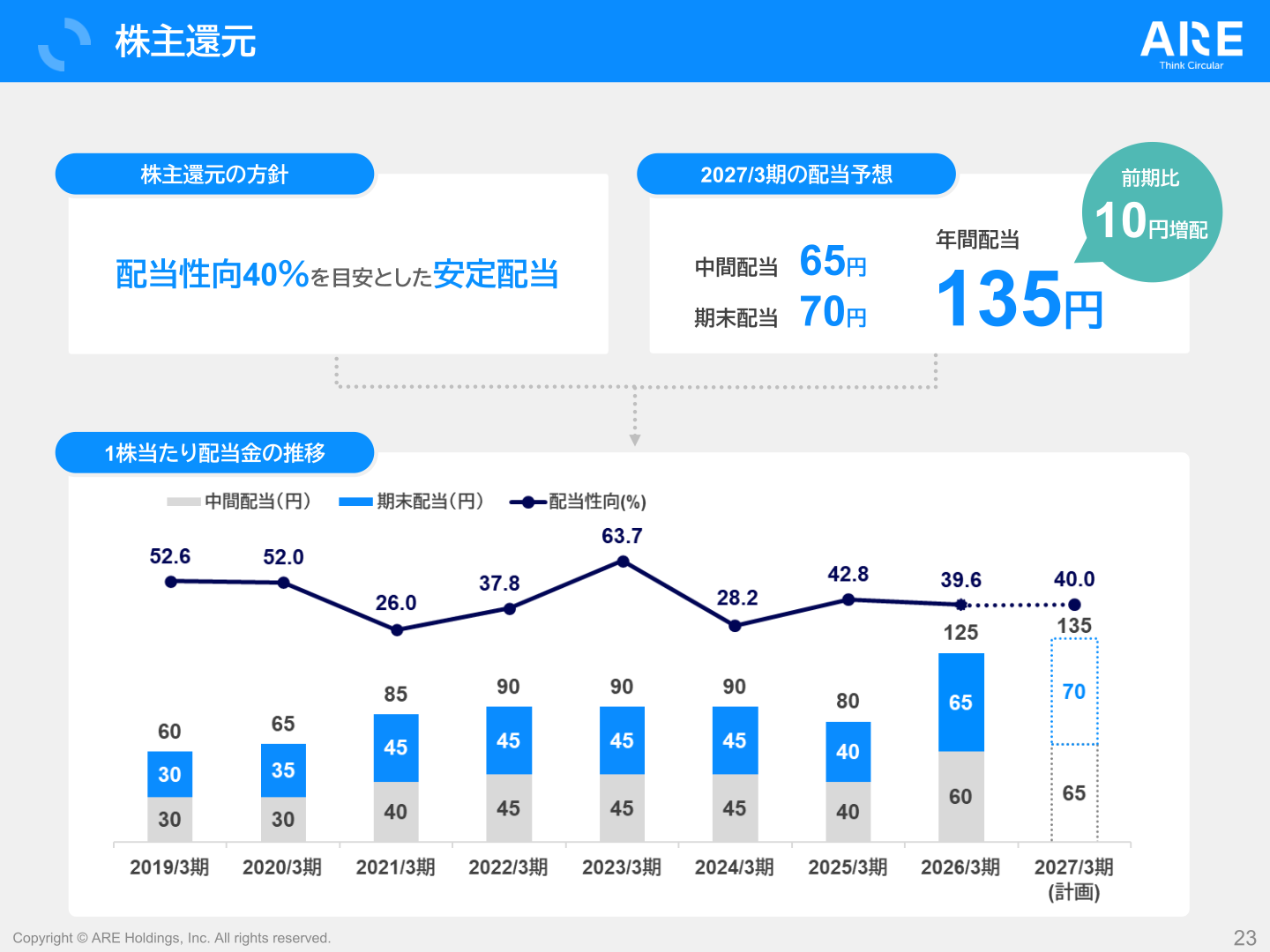 株主還元(1株当たり配当金の推移と方針)