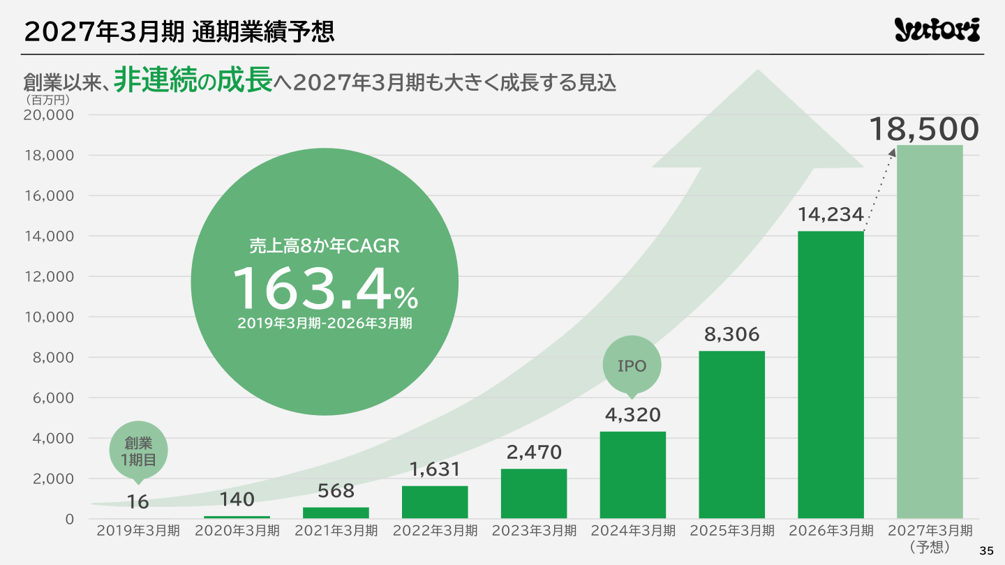 売上高8か年推移とCAGR