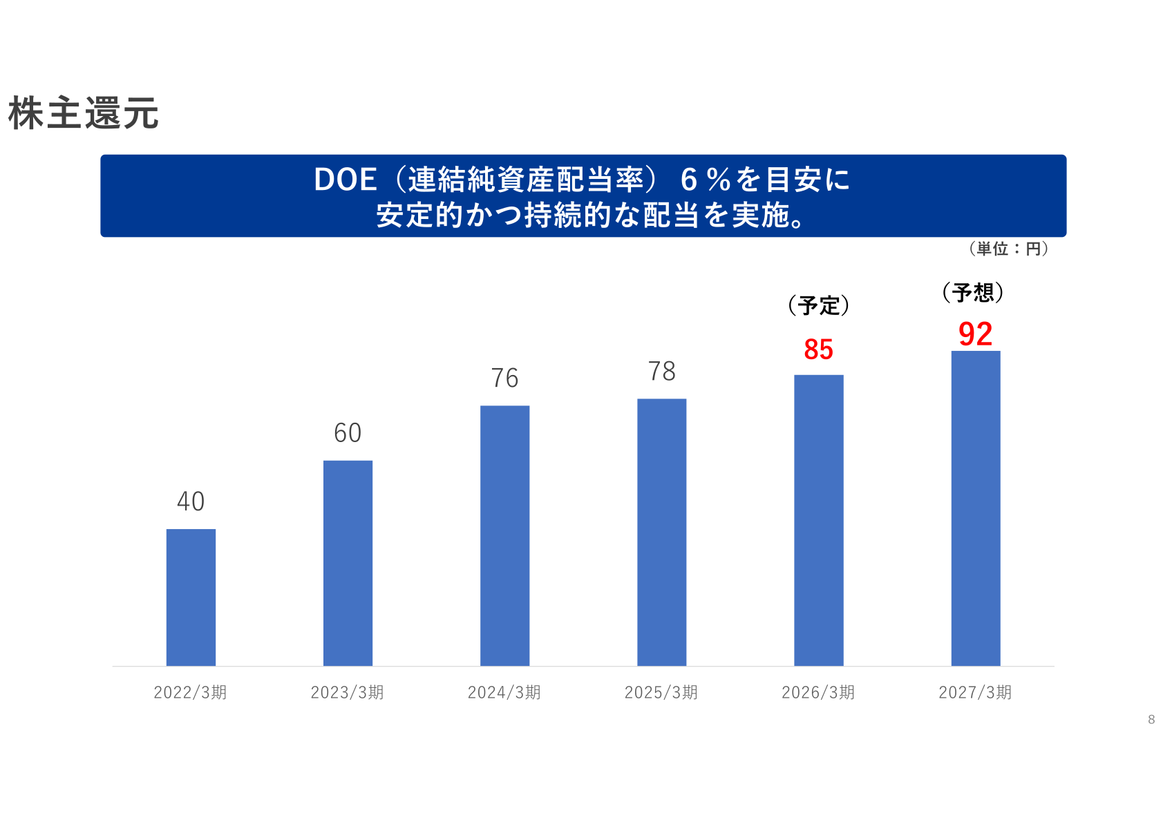 株主還元(1株当たり配当金の推移)